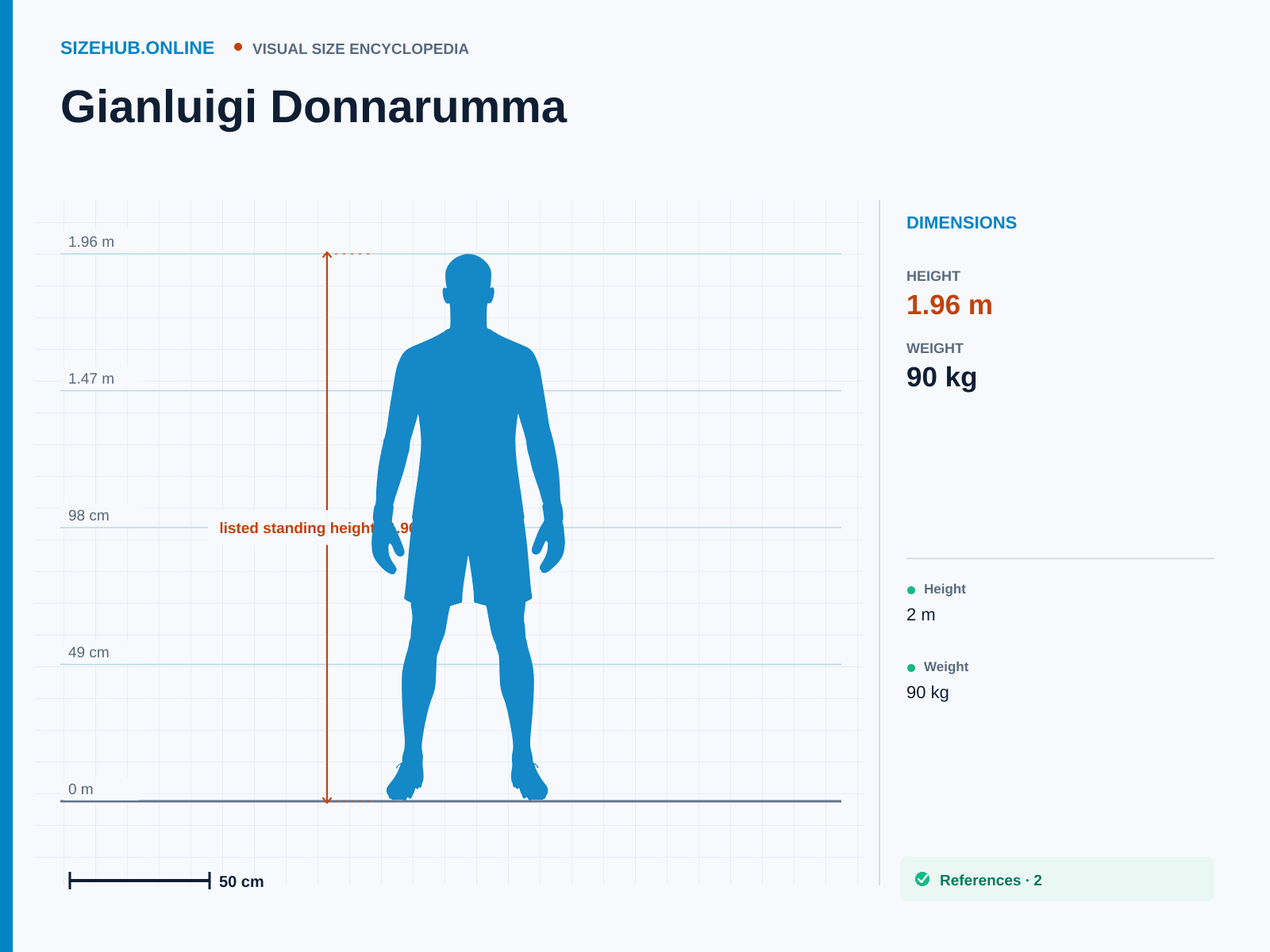 Gianluigi Donnarumma: Size infographic · Height 1.96 m