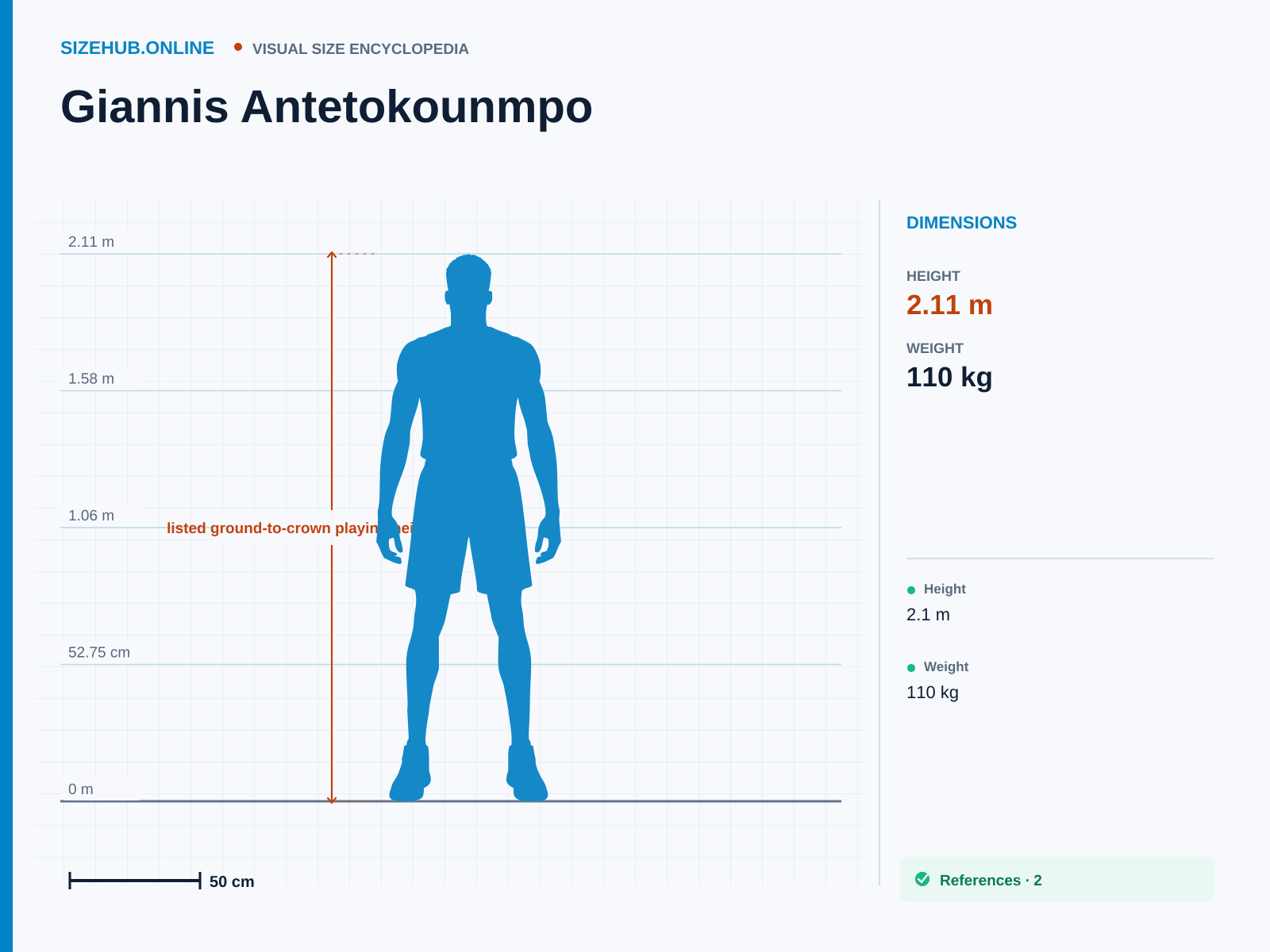 Giannis Antetokounmpo: Size infographic · Height 2.11 m