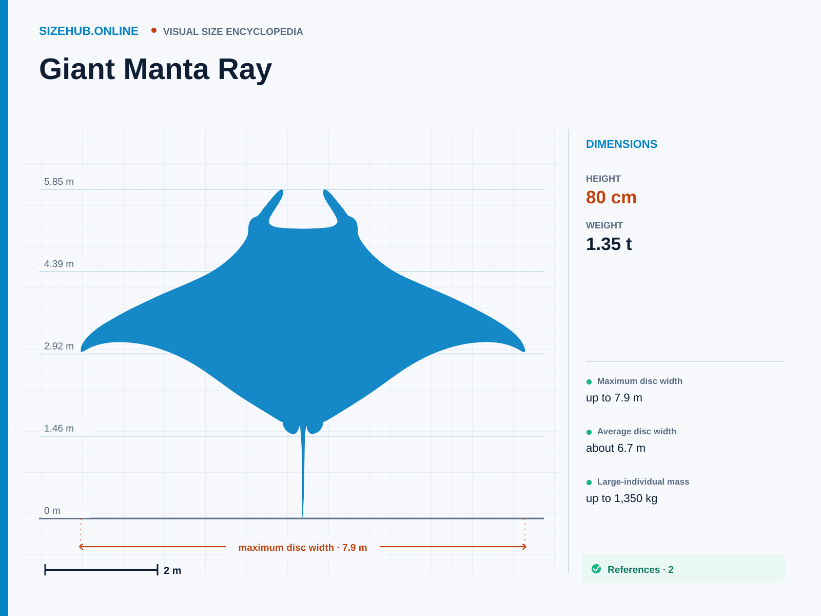 Giant Manta Ray: Size infographic · Height 80 cm · Length 5.5 m · Width 7.9 m
