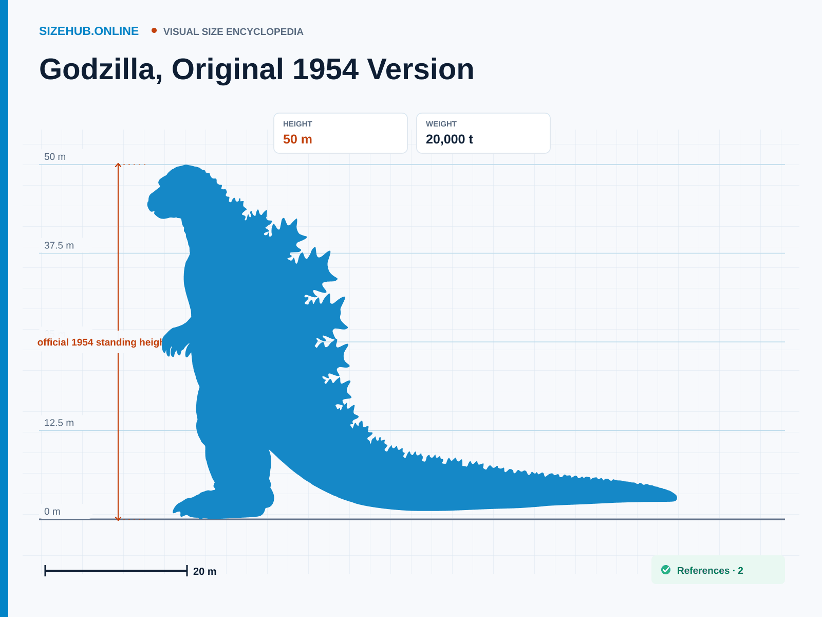 Godzilla, Original 1954 Version: Size infographic · Height 50 m · Length 95 m · Width 18 m
