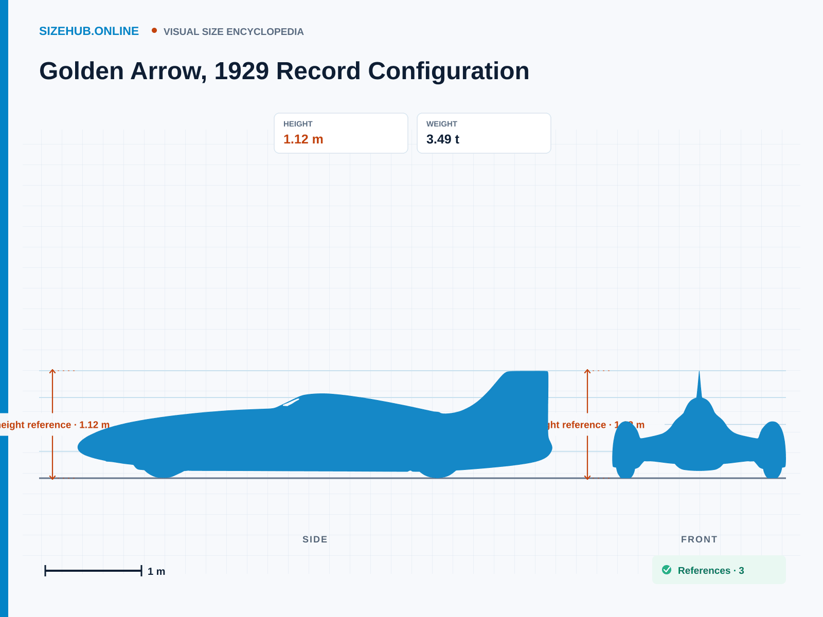 Golden Arrow, 1929 Record Configuration: Size infographic · Height 1.12 m · Length 8.38 m · Width 1.85 m