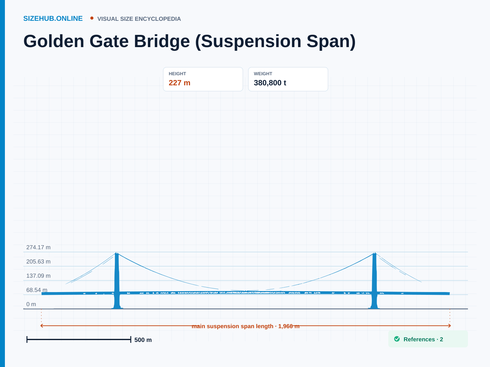 Golden Gate Bridge (Suspension Span): Size infographic · Height 227 m · Length 1,966 m · Width 27 m