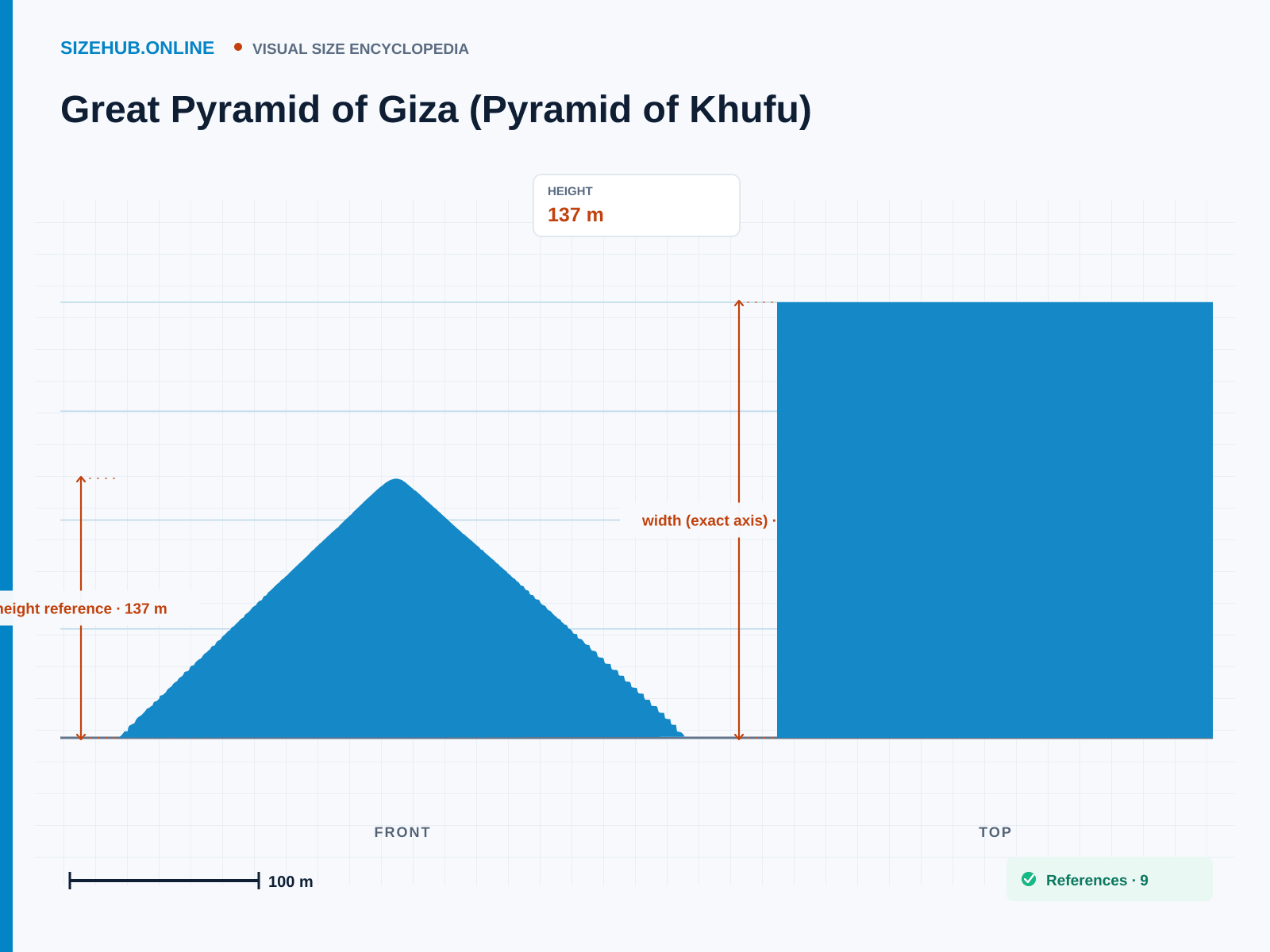 Great Pyramid of Giza (Pyramid of Khufu): Size infographic · Height 137 m · Length 227 m · Width 227 m