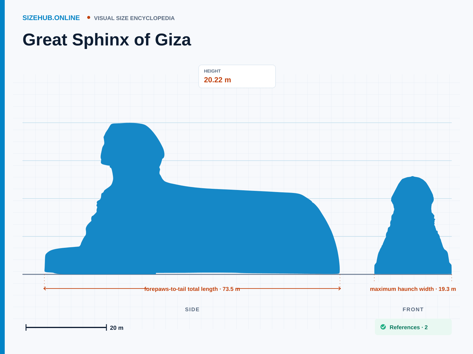 Great Sphinx of Giza: Size infographic · Height 20.22 m · Length 73.5 m · Width 19.3 m