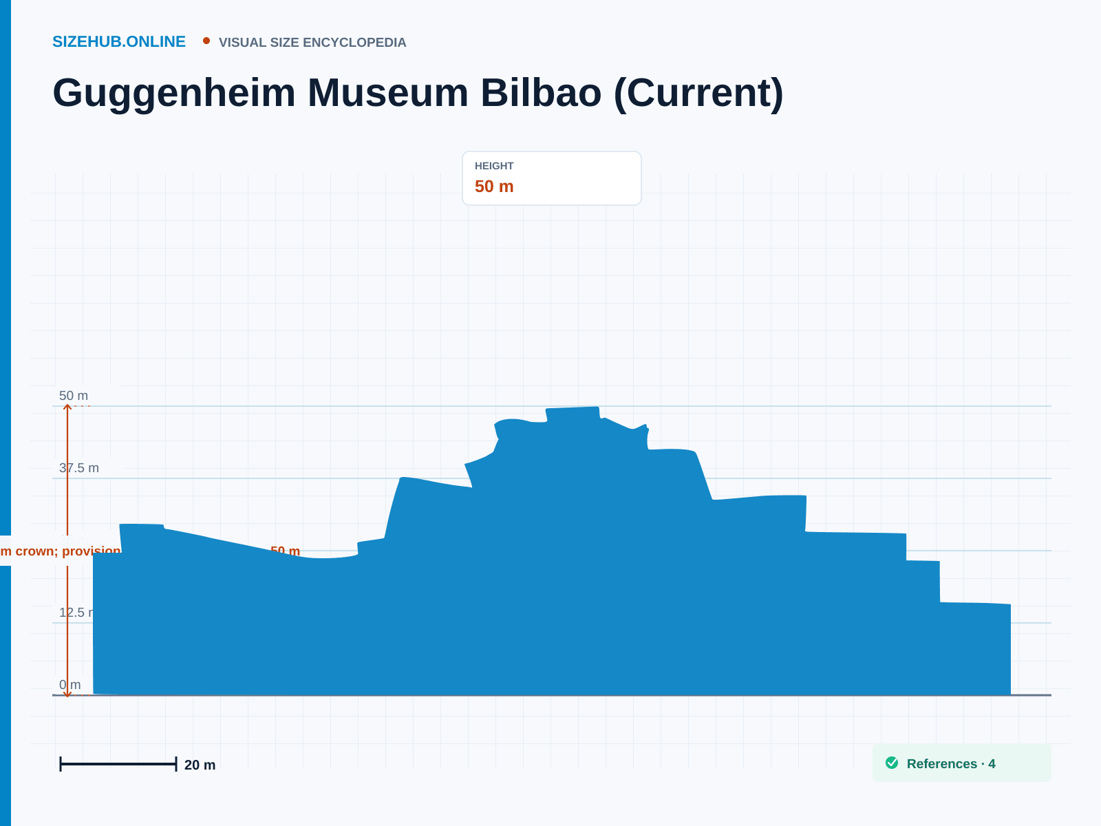 Guggenheim Museum Bilbao (Current): Size infographic · Height 50 m