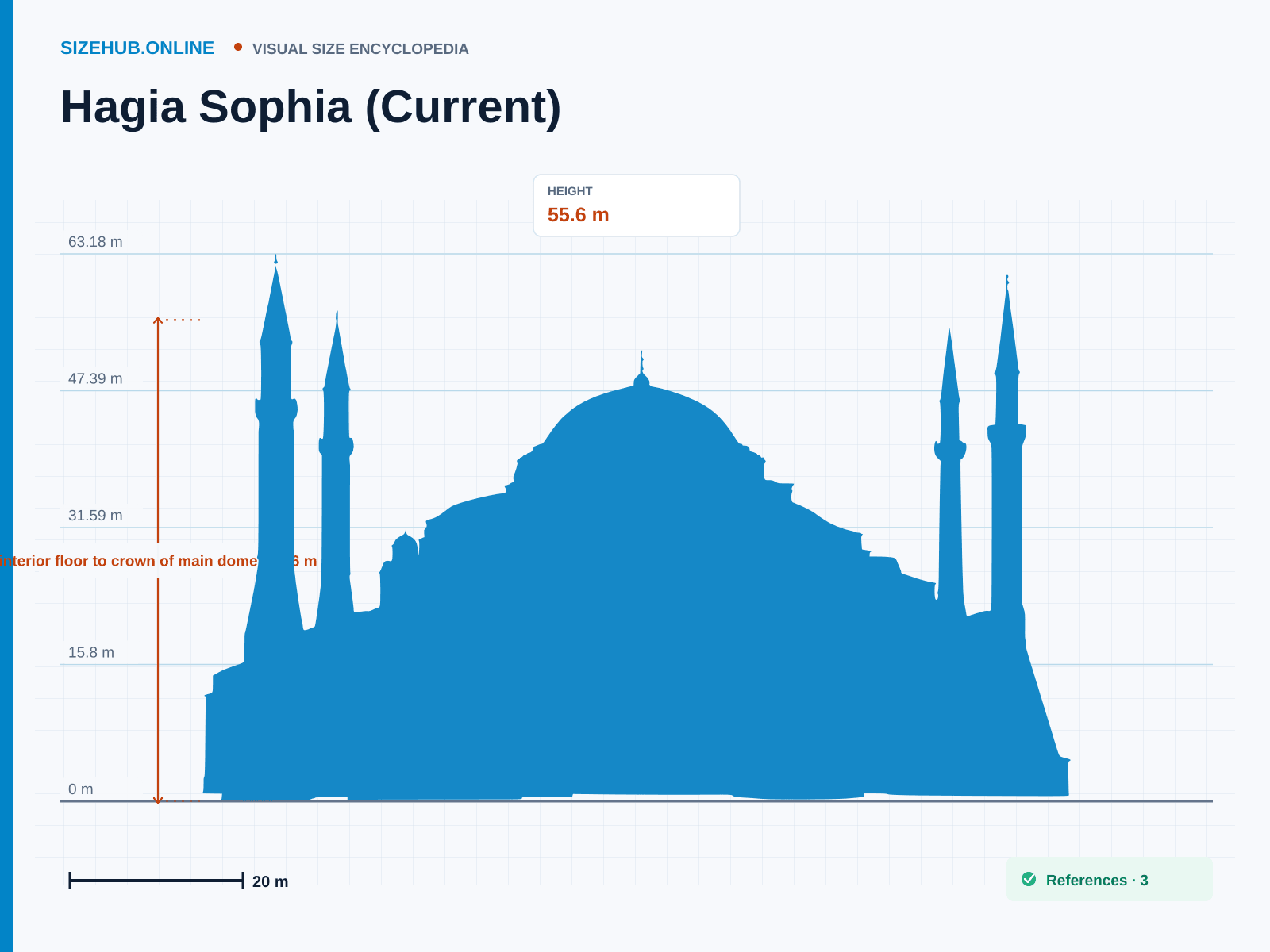 Hagia Sophia (Current): Size infographic · Height 55.6 m