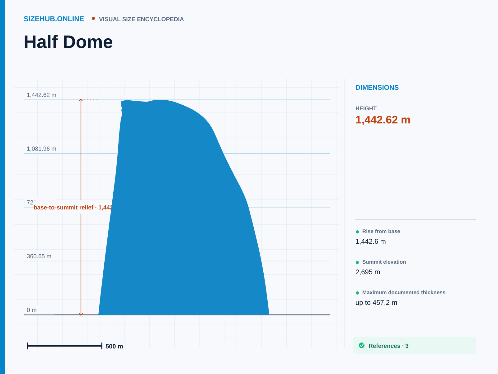 Half Dome: Size infographic · Height 1,442.62 m · Length 457.2 m