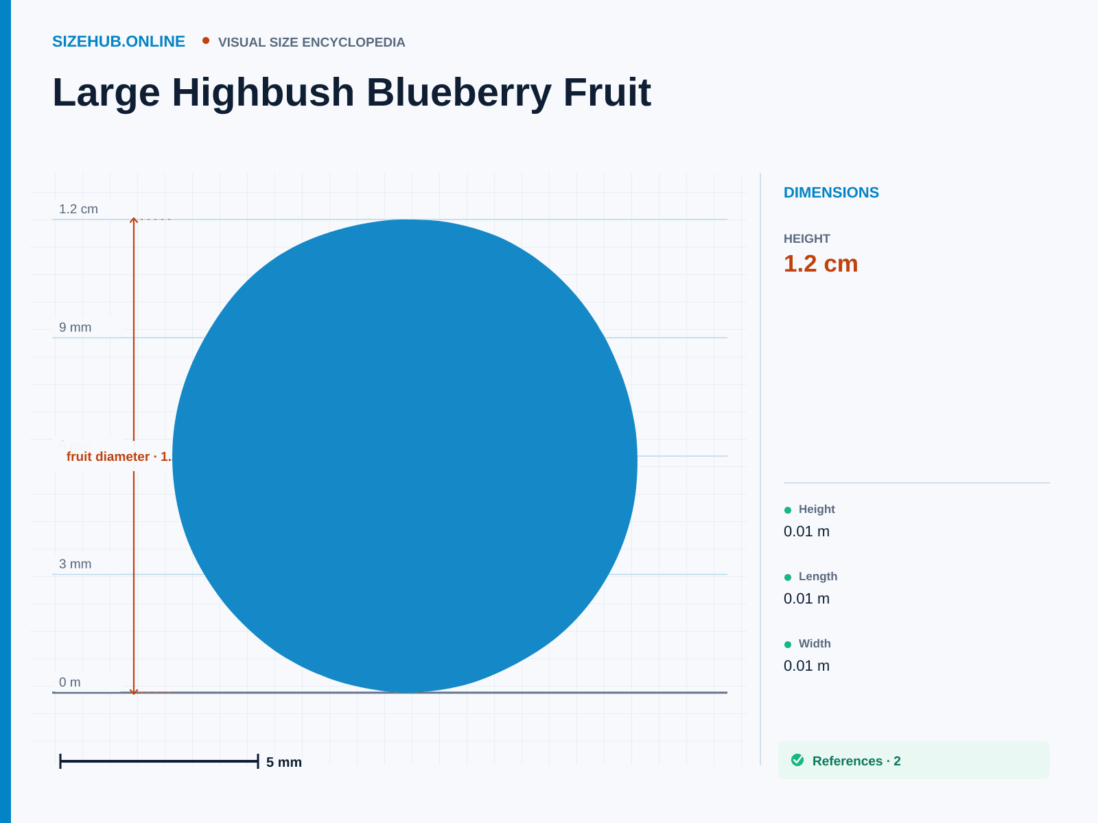 Large Highbush Blueberry Fruit: Size infographic · Height 1.2 cm · Length 1.2 cm · Width 1.2 cm