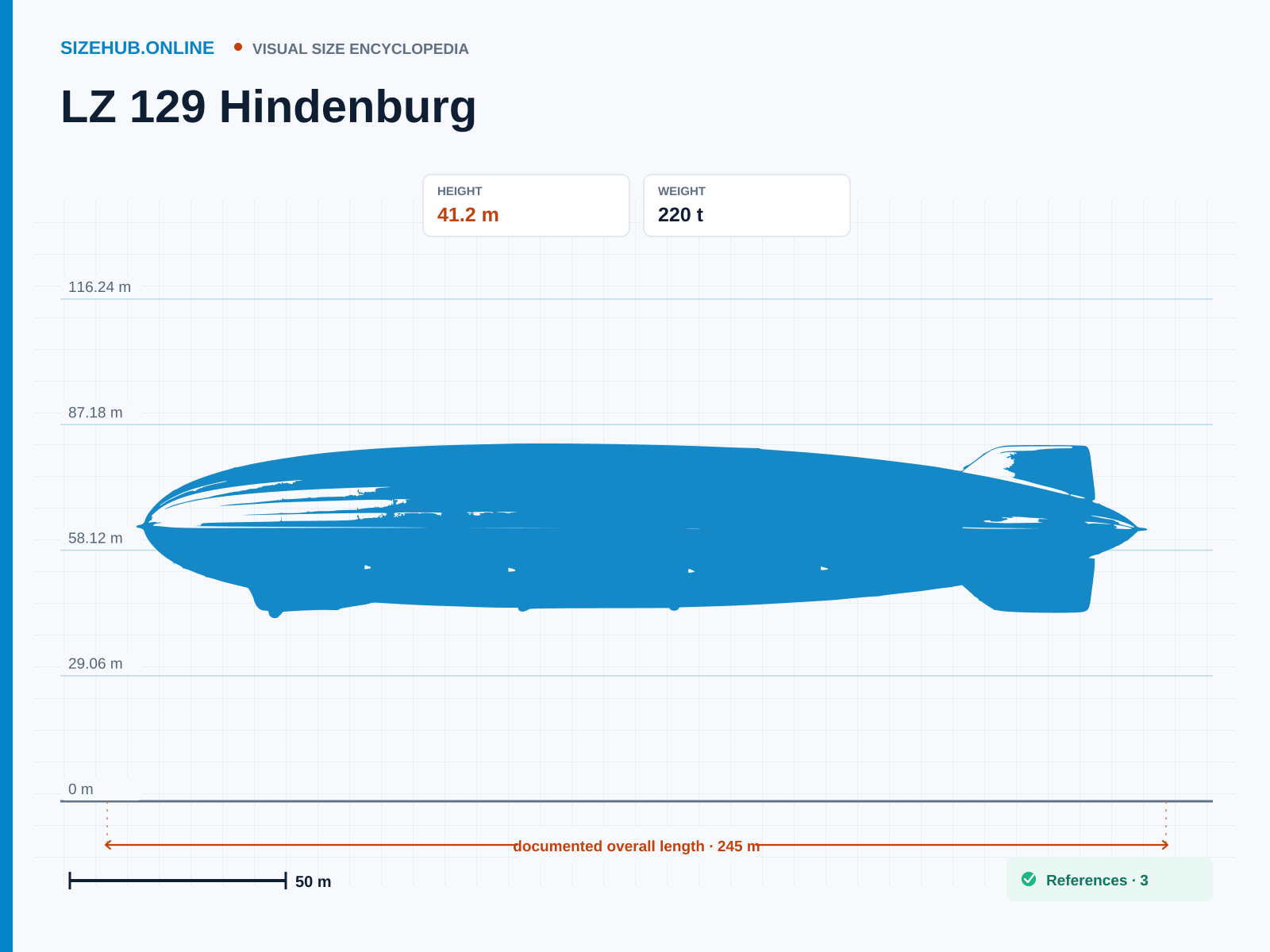 LZ 129 Hindenburg: Size infographic · Height 41.2 m · Length 245 m · Width 41.2 m