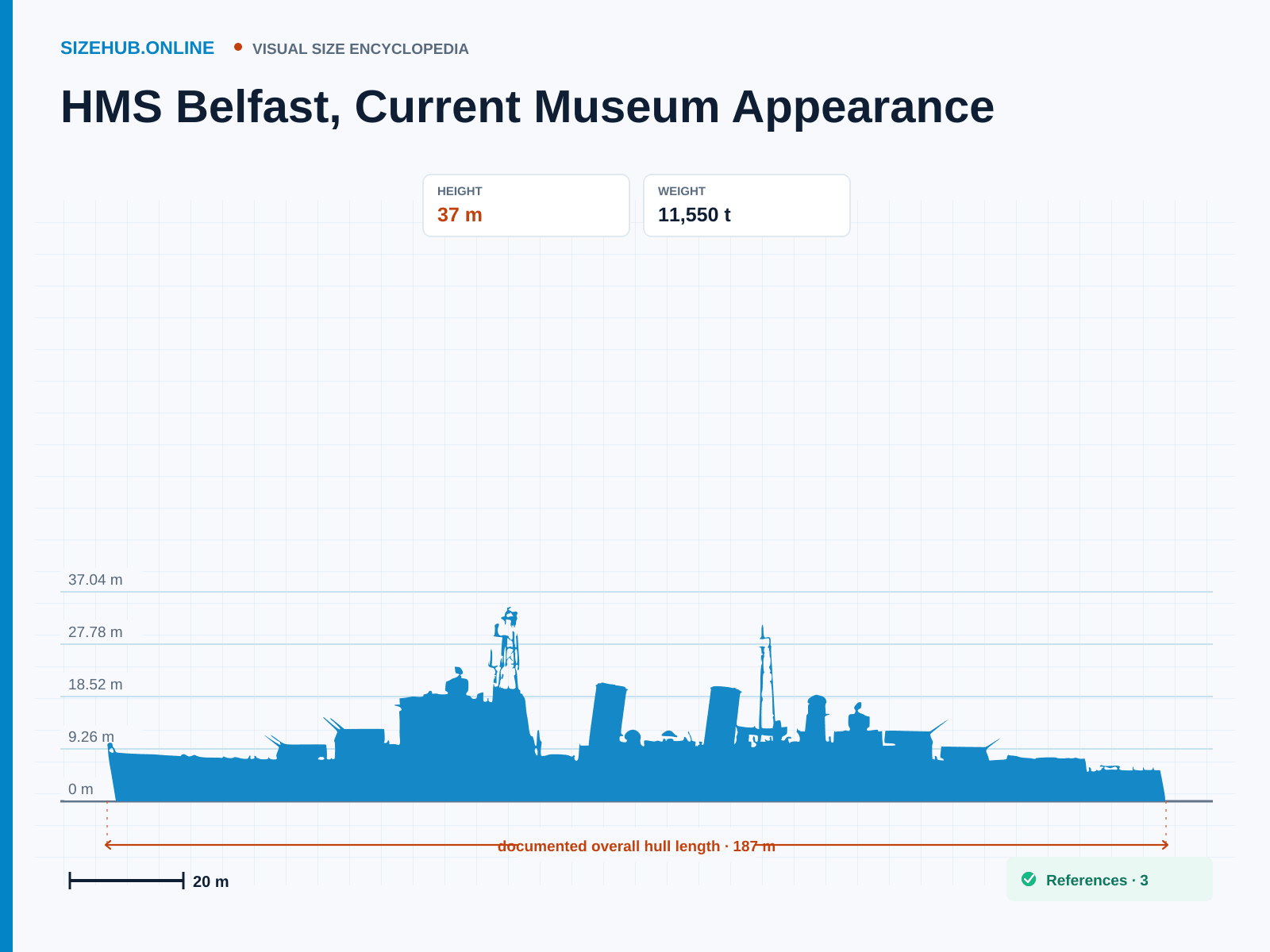 HMS Belfast, Current Museum Appearance: Size infographic · Height 37 m · Length 187 m · Width 21 m