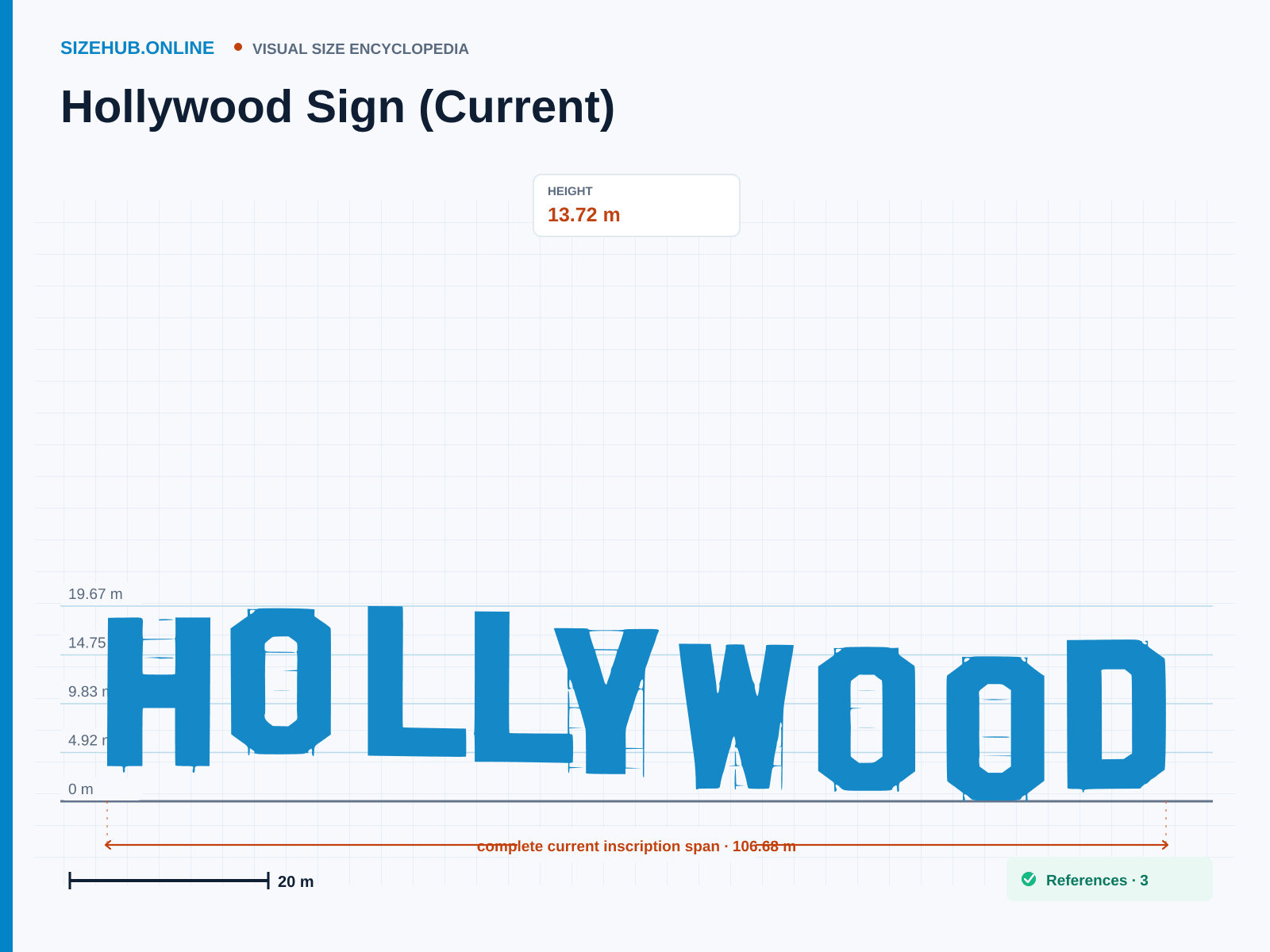 Hollywood Sign (Current): Size infographic · Height 13.72 m · Width 106.68 m