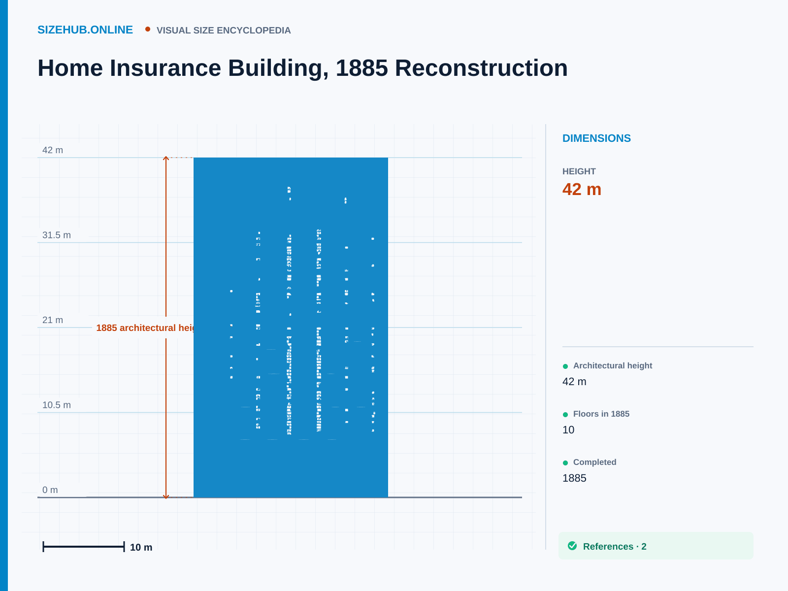 Home Insurance Building, 1885 Reconstruction: Size infographic · Height 42 m