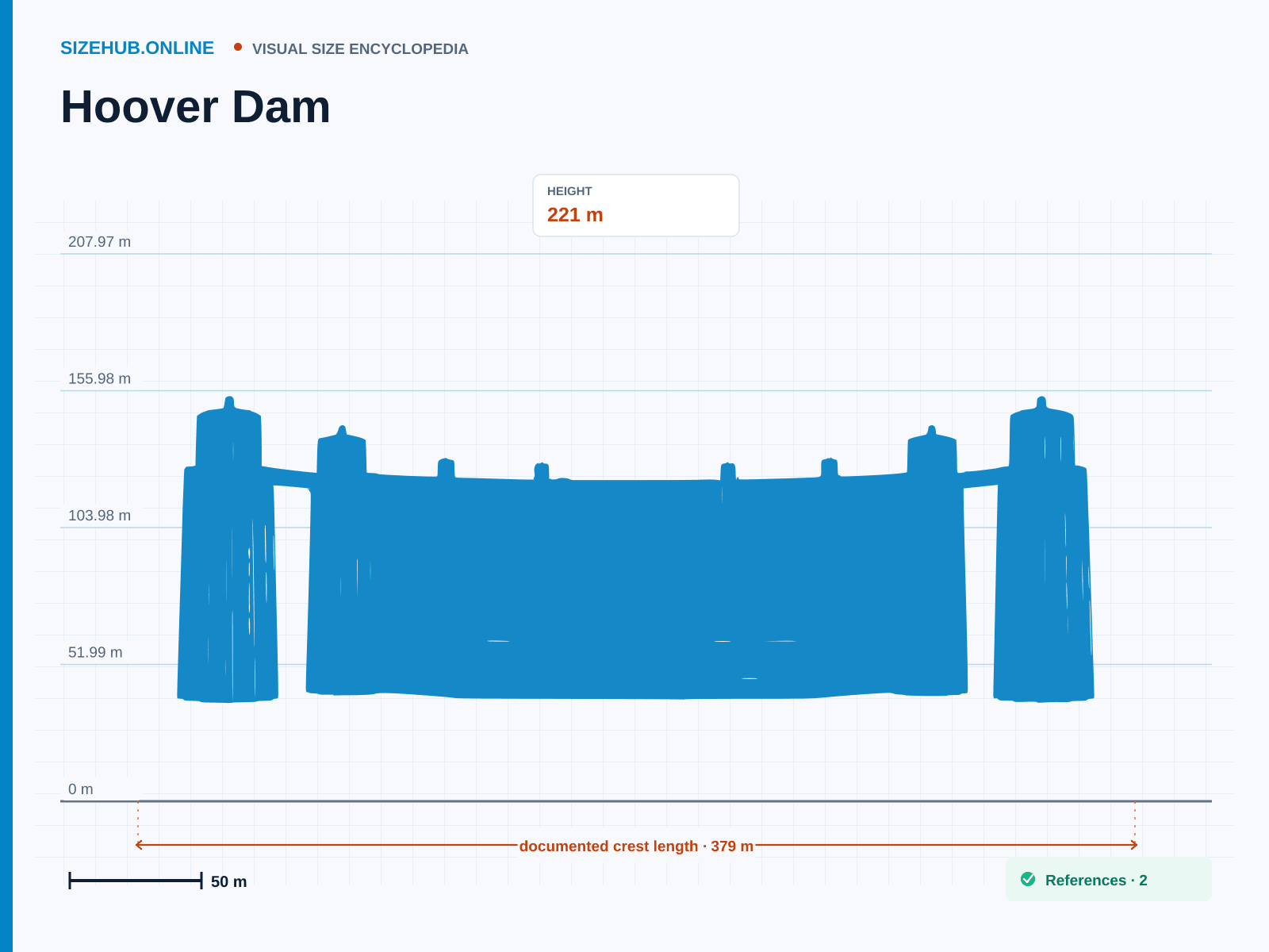 Hoover Dam: Size infographic · Height 221 m · Length 379 m · Width 203 m