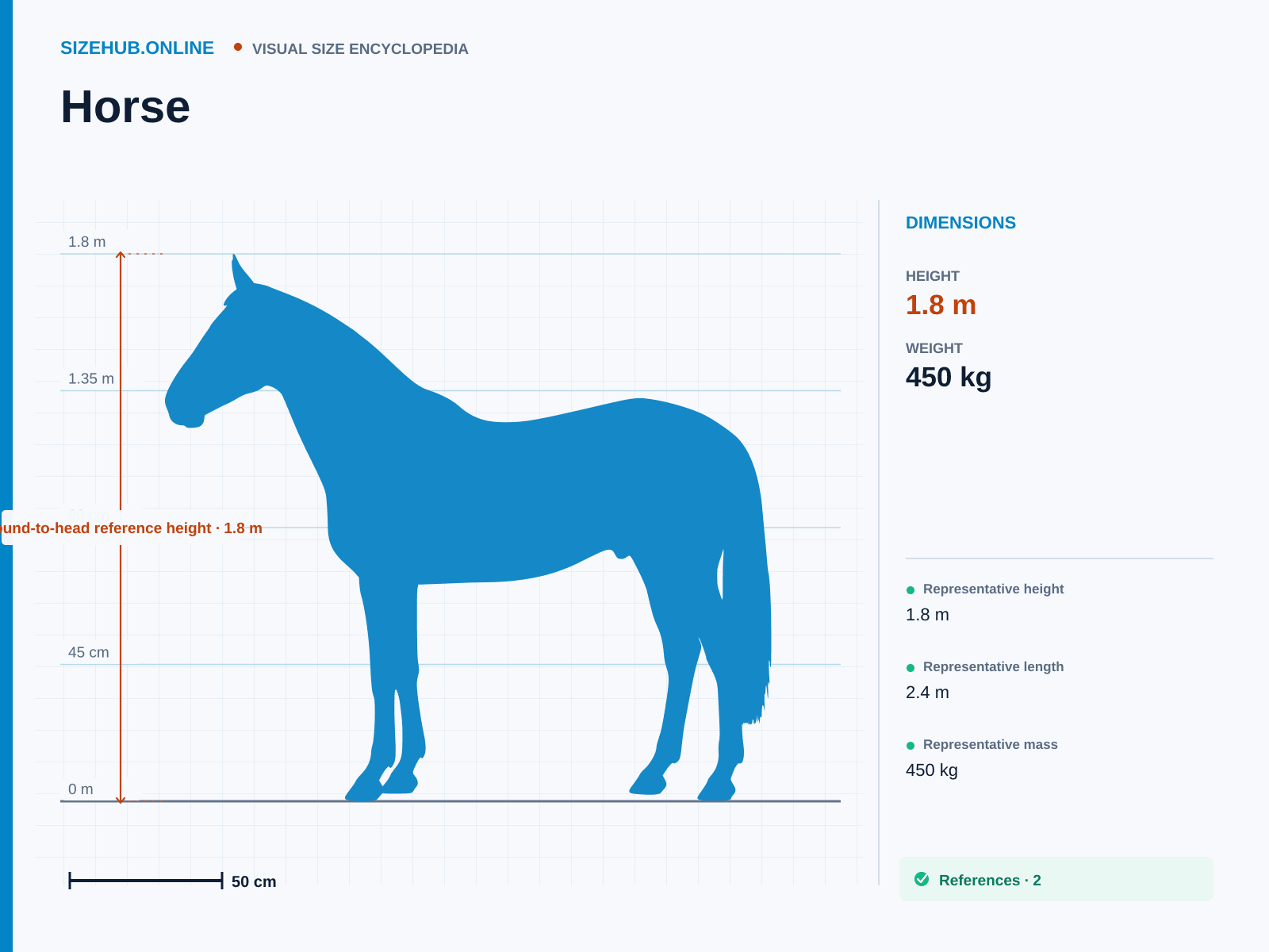 Horse: Size infographic · Height 1.8 m · Length 2.4 m