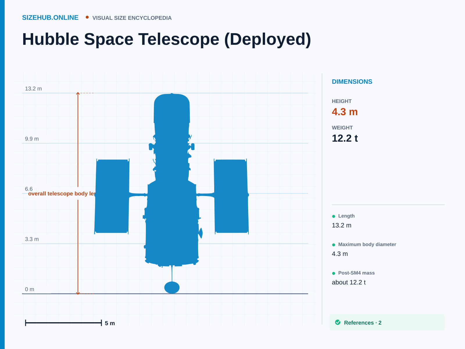Hubble Space Telescope (Deployed): Size infographic · Height 4.3 m · Length 13.2 m · Width 4.3 m