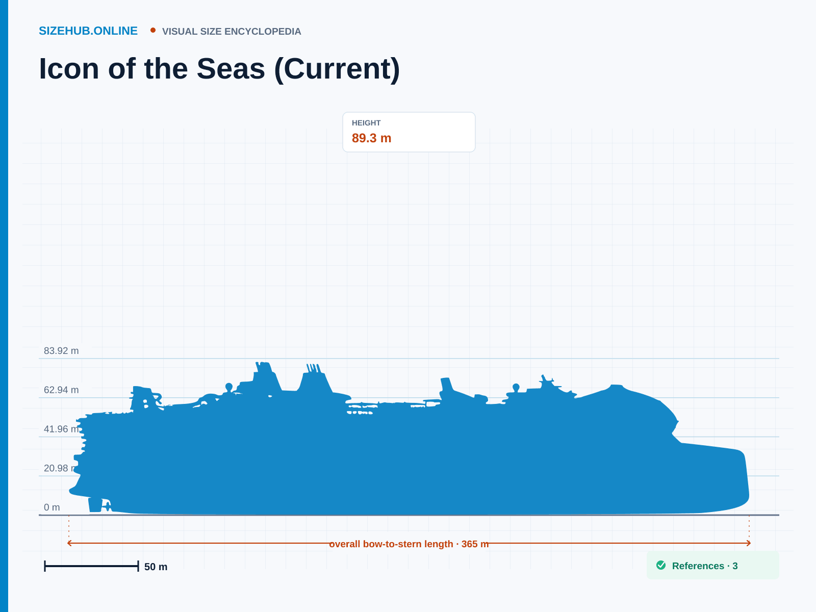 Icon of the Seas (Current): Size infographic · Height 89.3 m · Length 365 m · Width 65.8 m