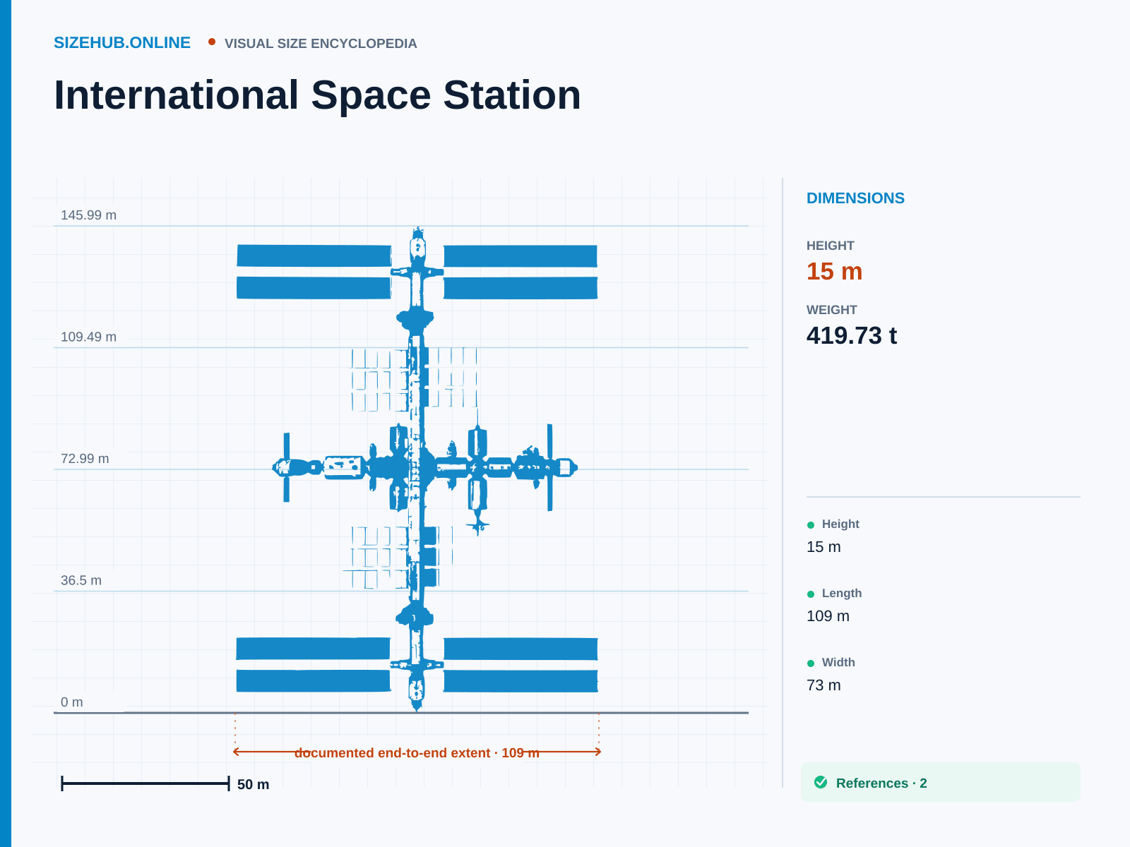 International Space Station: Size infographic · Height 15 m · Length 109 m · Width 73 m