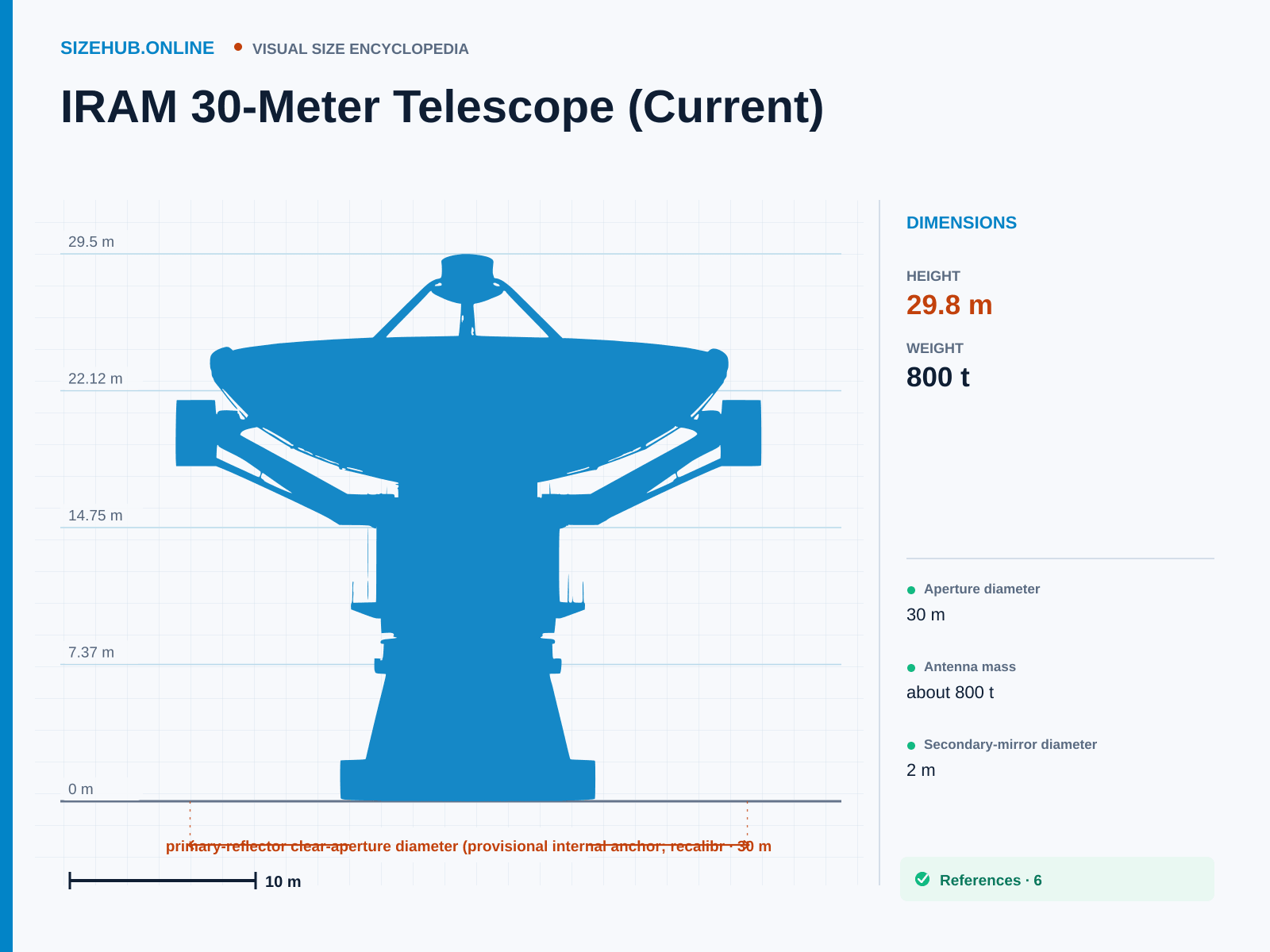 IRAM 30-Meter Telescope (Current): Size infographic · Height 29.8 m · Width 30 m