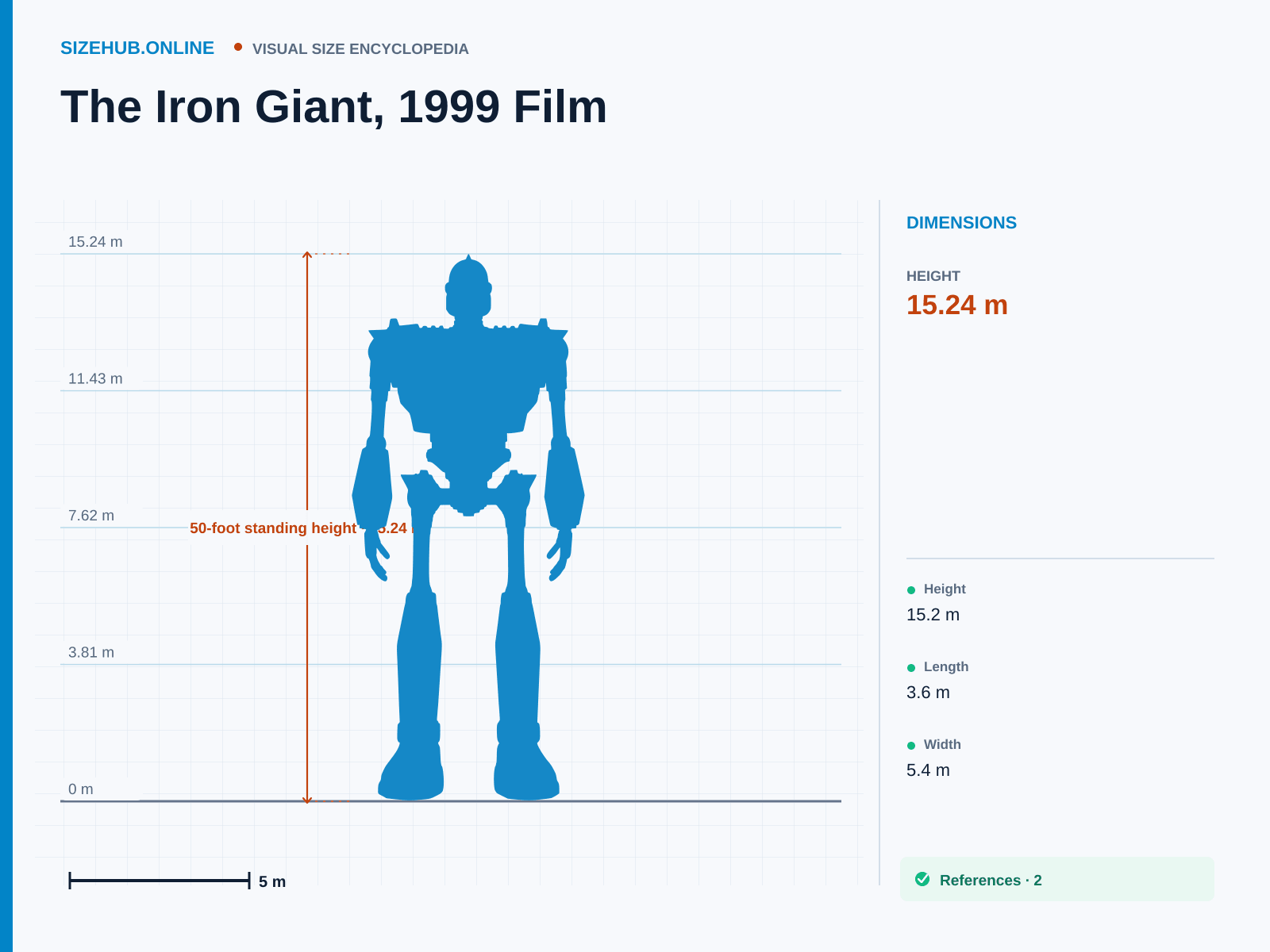 The Iron Giant, 1999 Film: Size infographic · Height 15.24 m