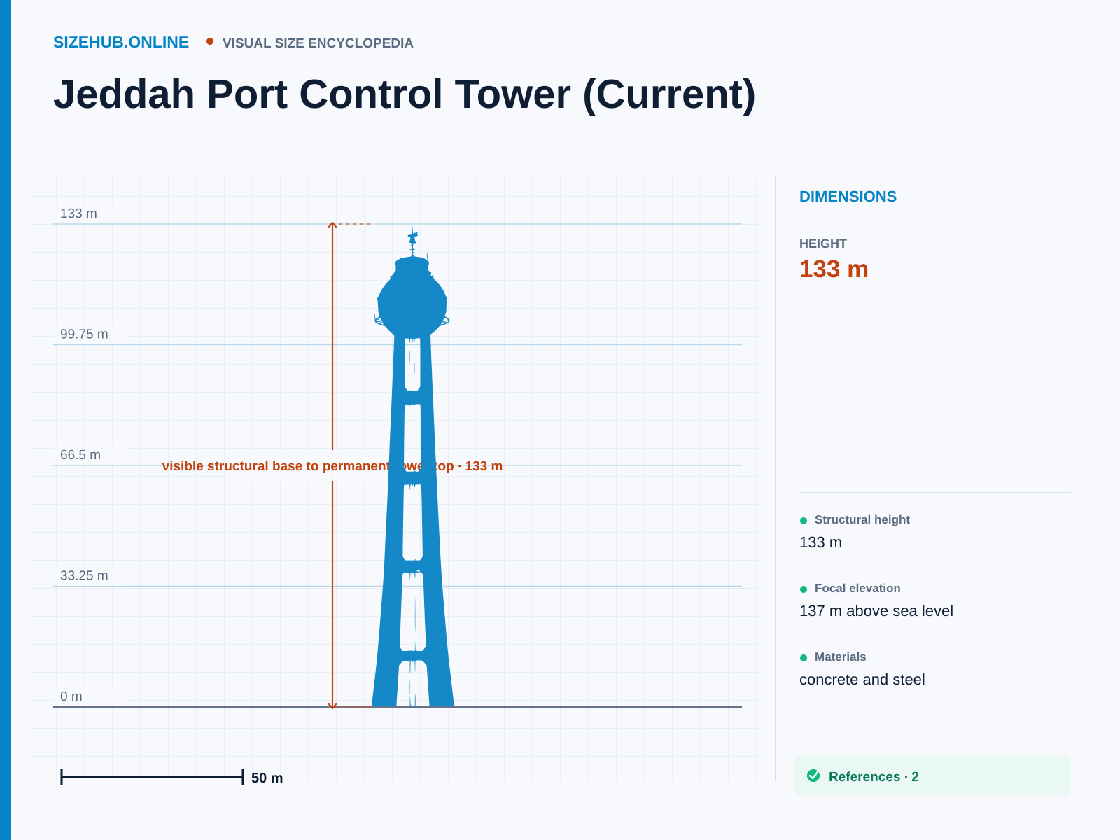 Jeddah Port Control Tower (Current): Size infographic · Height 133 m