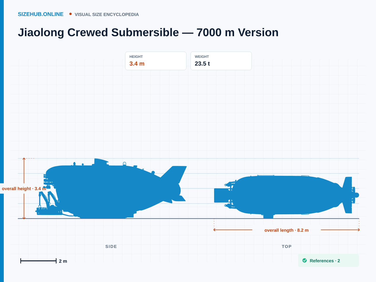 Jiaolong Crewed Submersible — 7000 m Version: Size infographic · Height 3.4 m · Length 8.2 m · Width 3 m