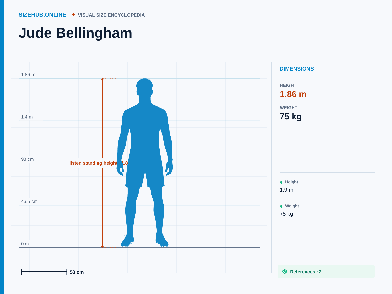 Jude Bellingham: Size infographic · Height 1.86 m
