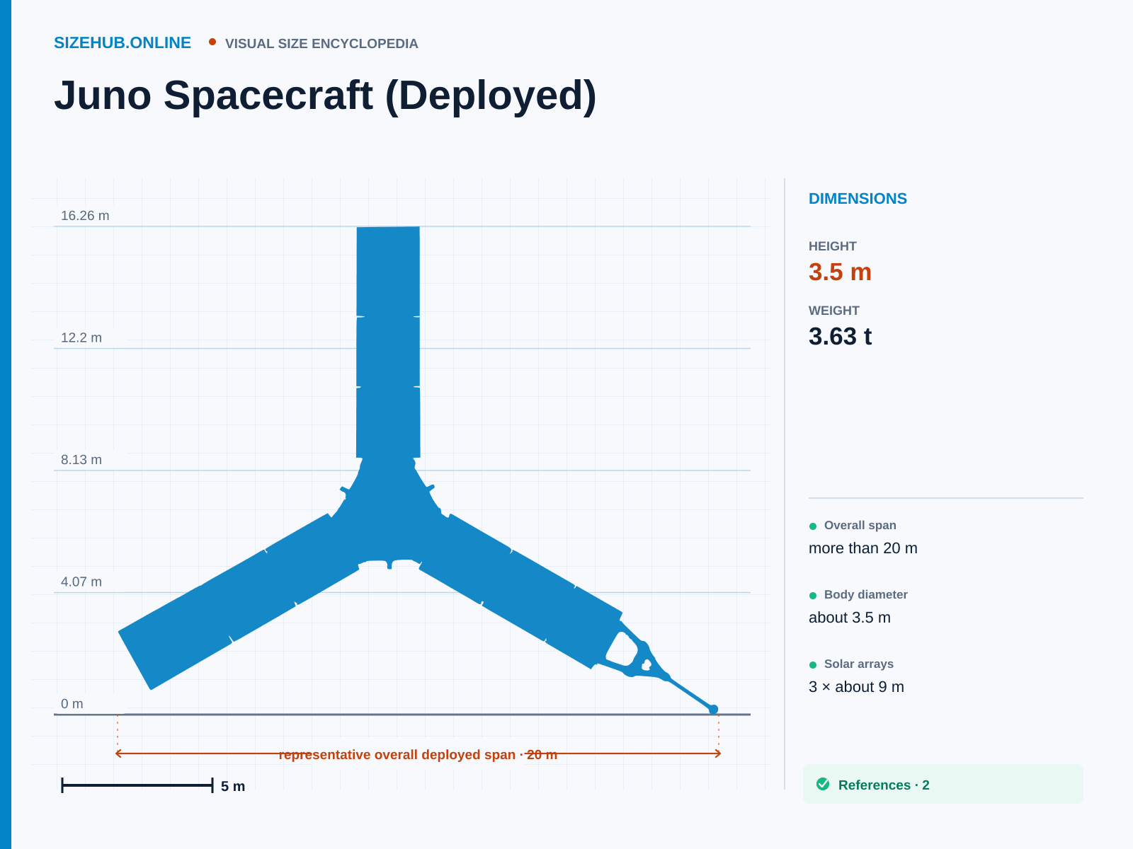 Juno Spacecraft (Deployed): Size infographic · Height 3.5 m · Length 20 m · Width 20 m