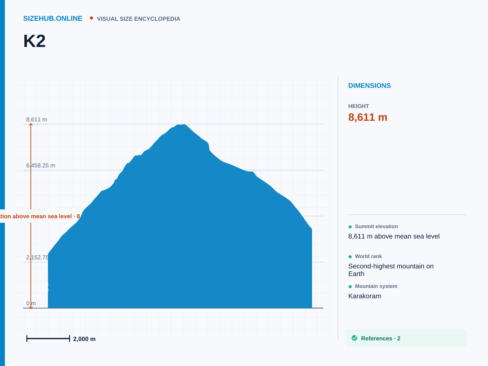 K2: Size infographic · Height 8,611 m