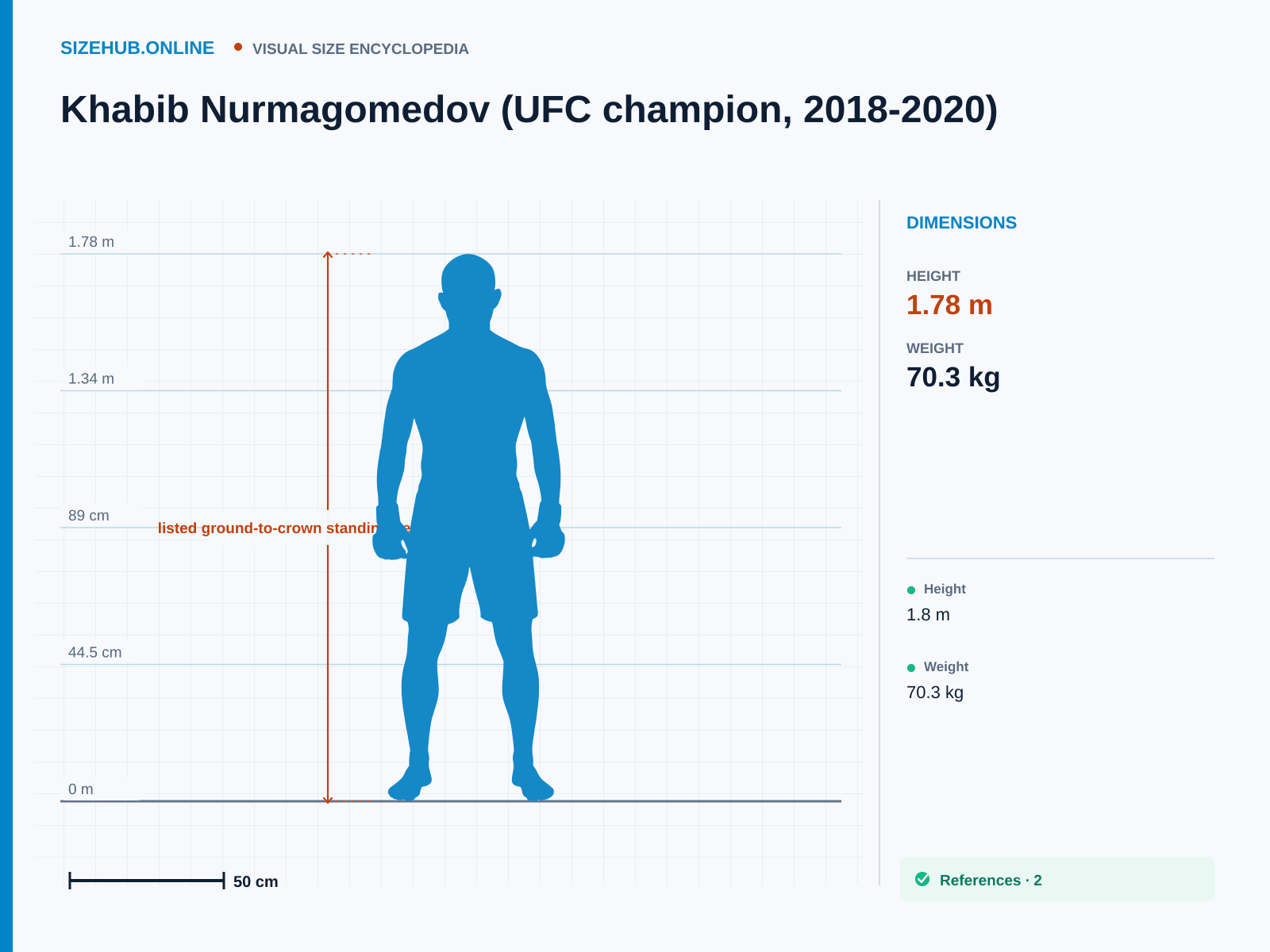 Khabib Nurmagomedov (UFC champion, 2018-2020): Size infographic · Height 1.78 m
