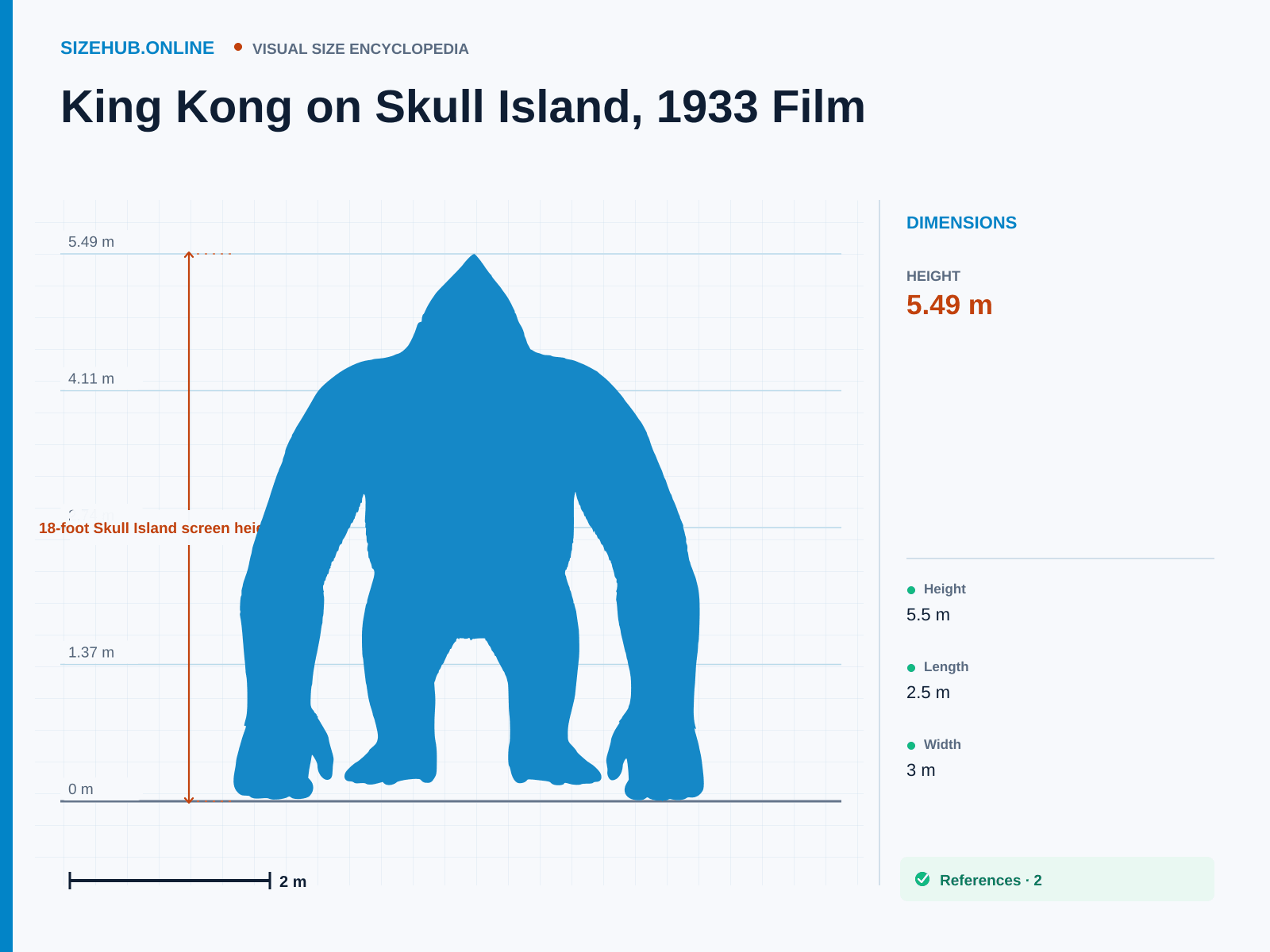 King Kong on Skull Island, 1933 Film: Size infographic · Height 5.49 m · Length 2.5 m · Width 3 m