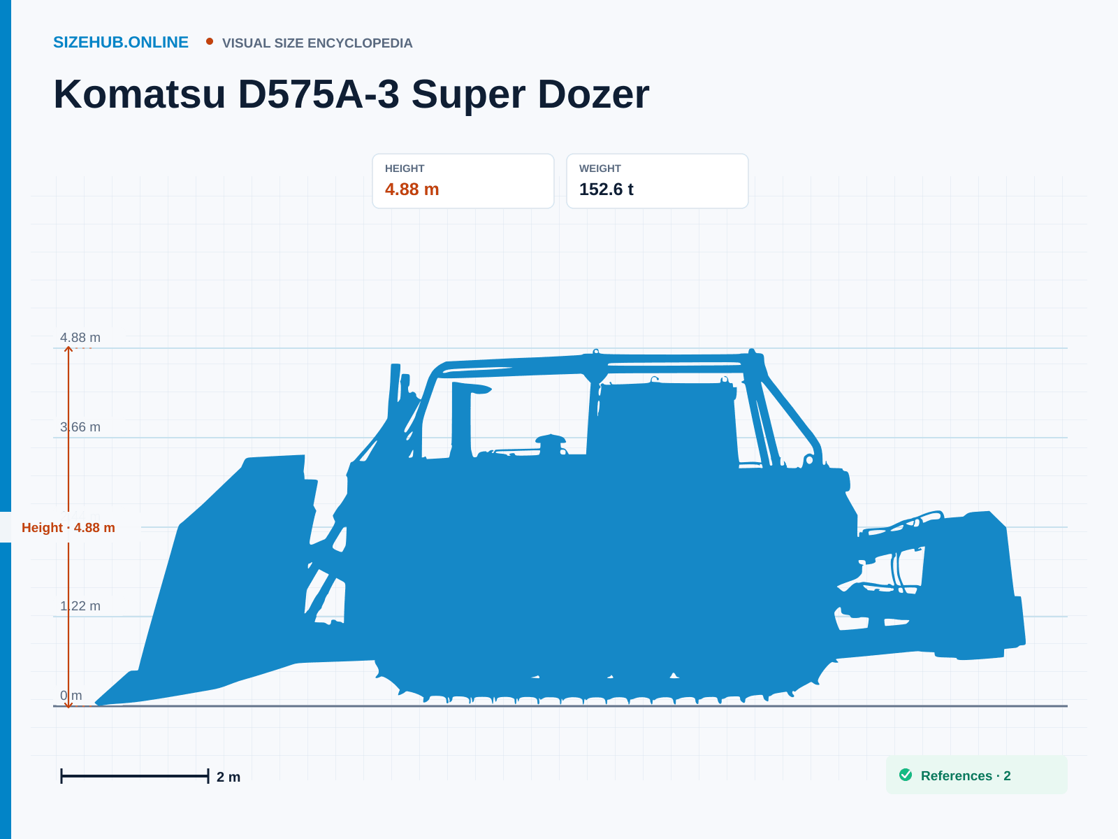 Komatsu D575A-3 Super Dozer: Size infographic · Height 4.88 m · Length 11.72 m · Width 7.4 m