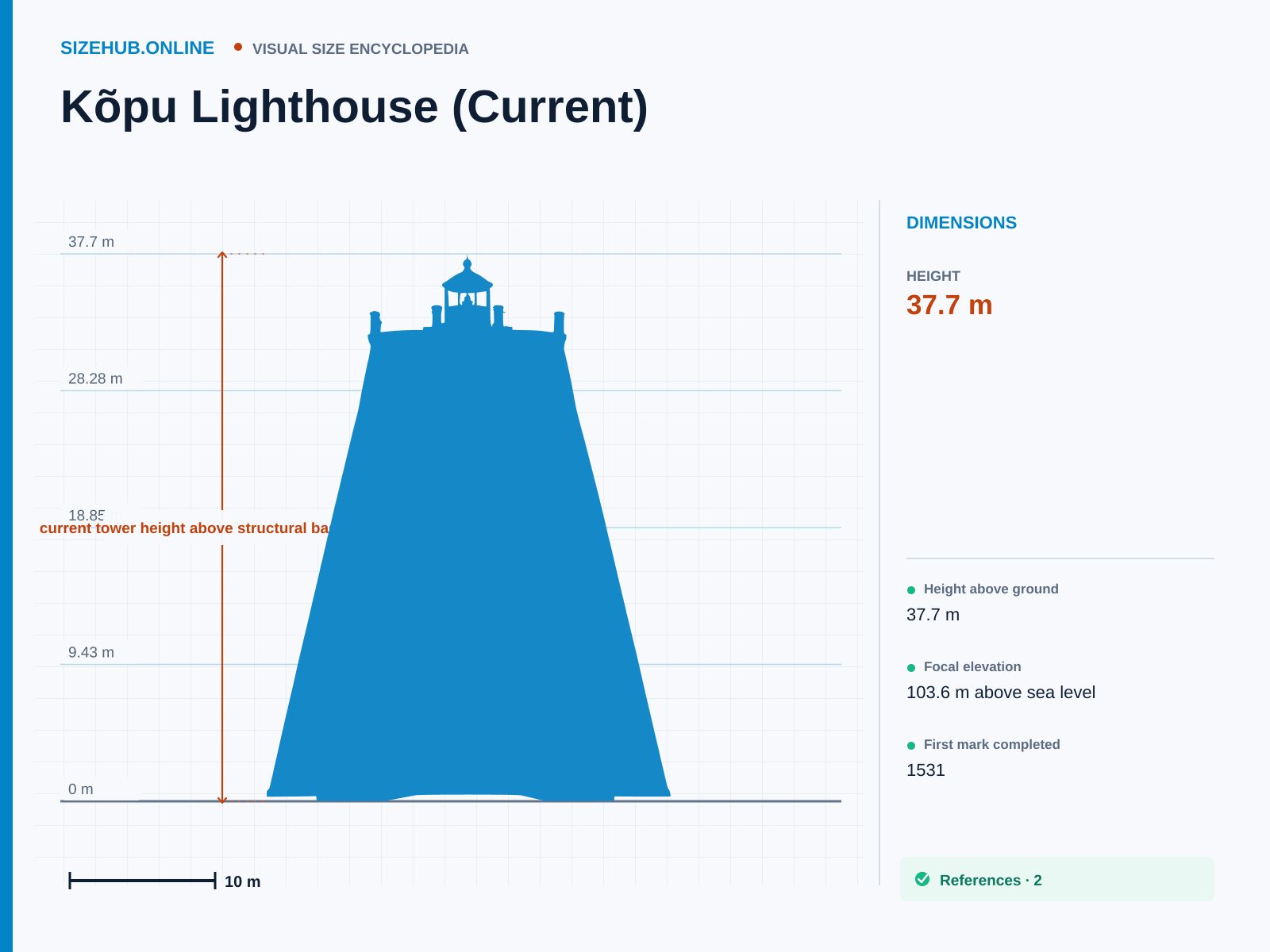 Kõpu Lighthouse (Current): Size infographic · Height 37.7 m