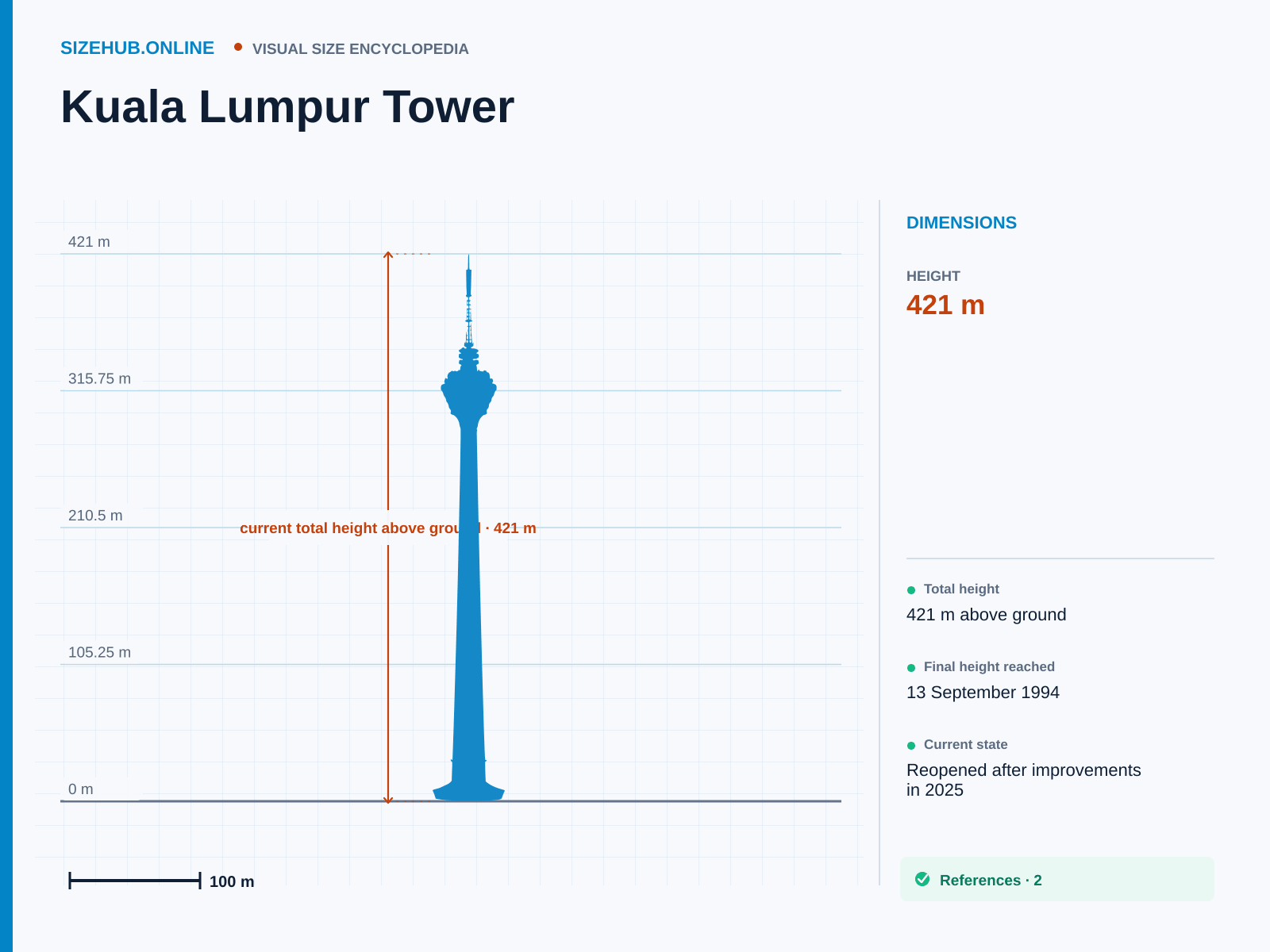 Kuala Lumpur Tower: Size infographic · Height 421 m