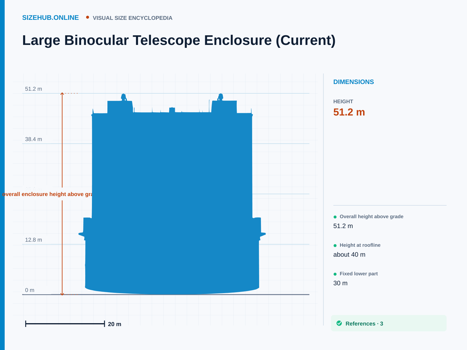 Large Binocular Telescope Enclosure (Current): Size infographic · Height 51.2 m
