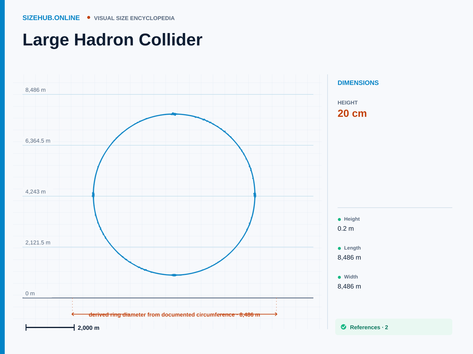 Large Hadron Collider: Size infographic · Height 20 cm · Length 8,486 m · Width 8,486 m