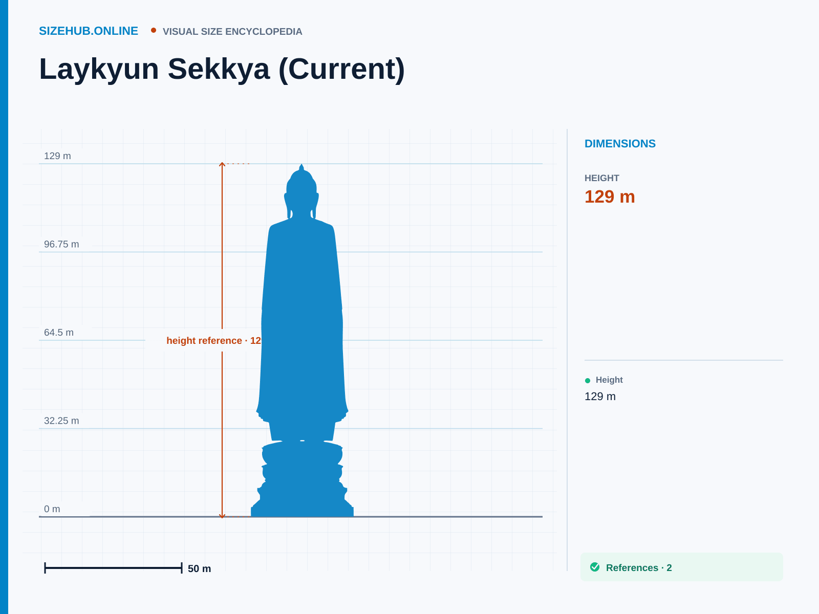 Laykyun Sekkya (Current): Size infographic · Height 129 m