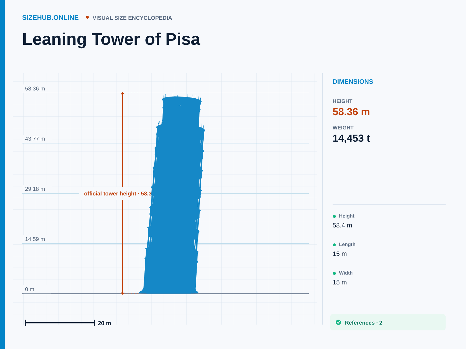 Leaning Tower of Pisa: Size infographic · Height 58.36 m · Length 15 m · Width 15 m