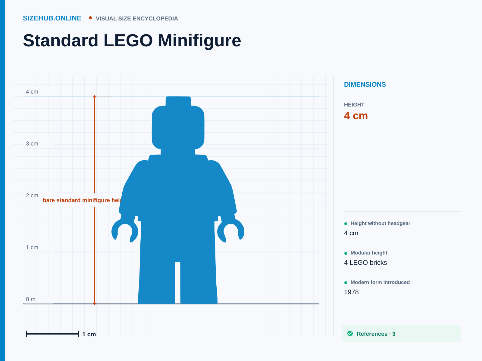 Standard LEGO Minifigure: Size infographic · Height 4 cm · Length 1.6 cm · Width 2.6 cm