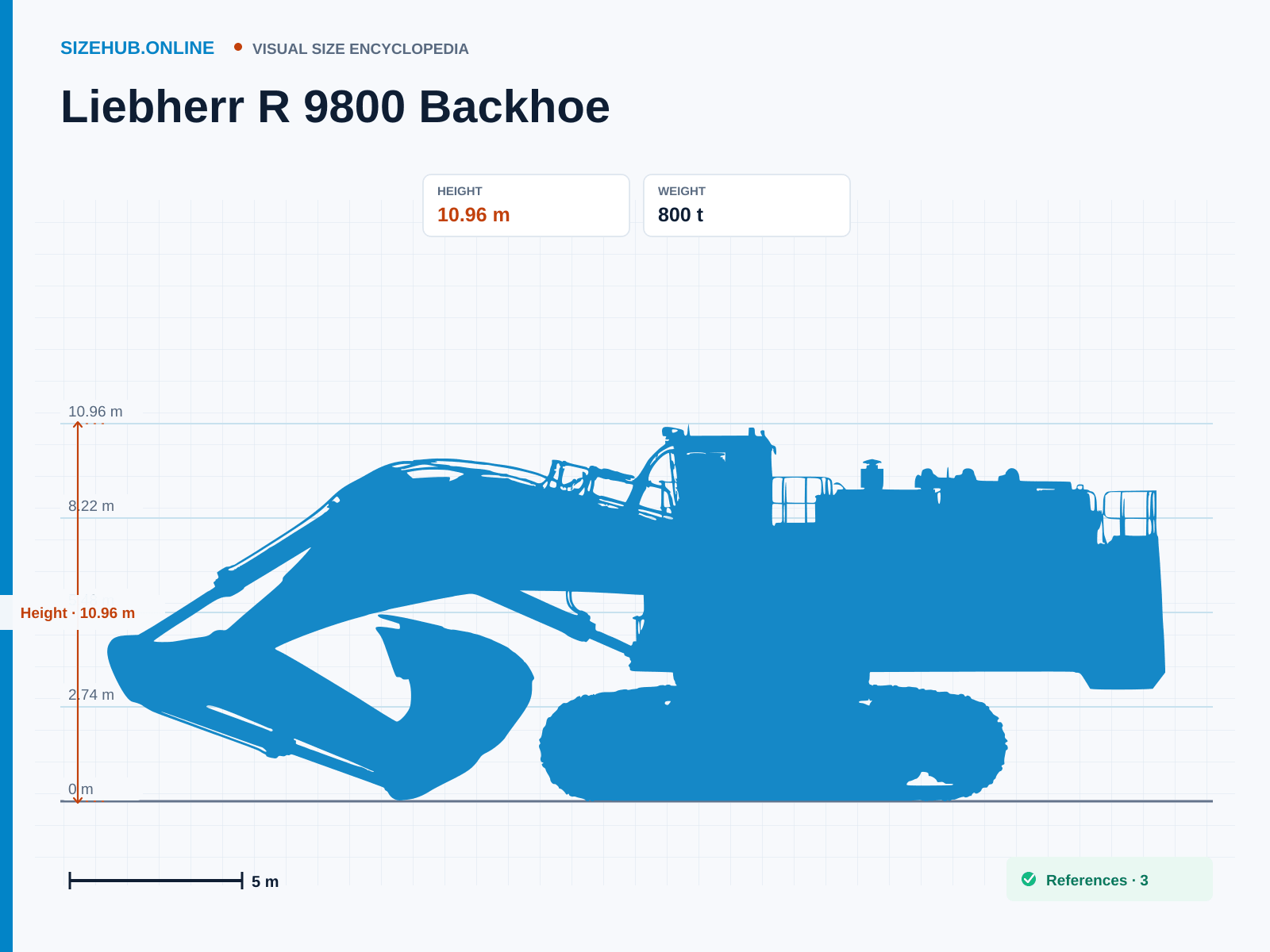 Liebherr R 9800 Backhoe: Size infographic · Height 10.96 m · Length 25.53 m · Width 10.3 m