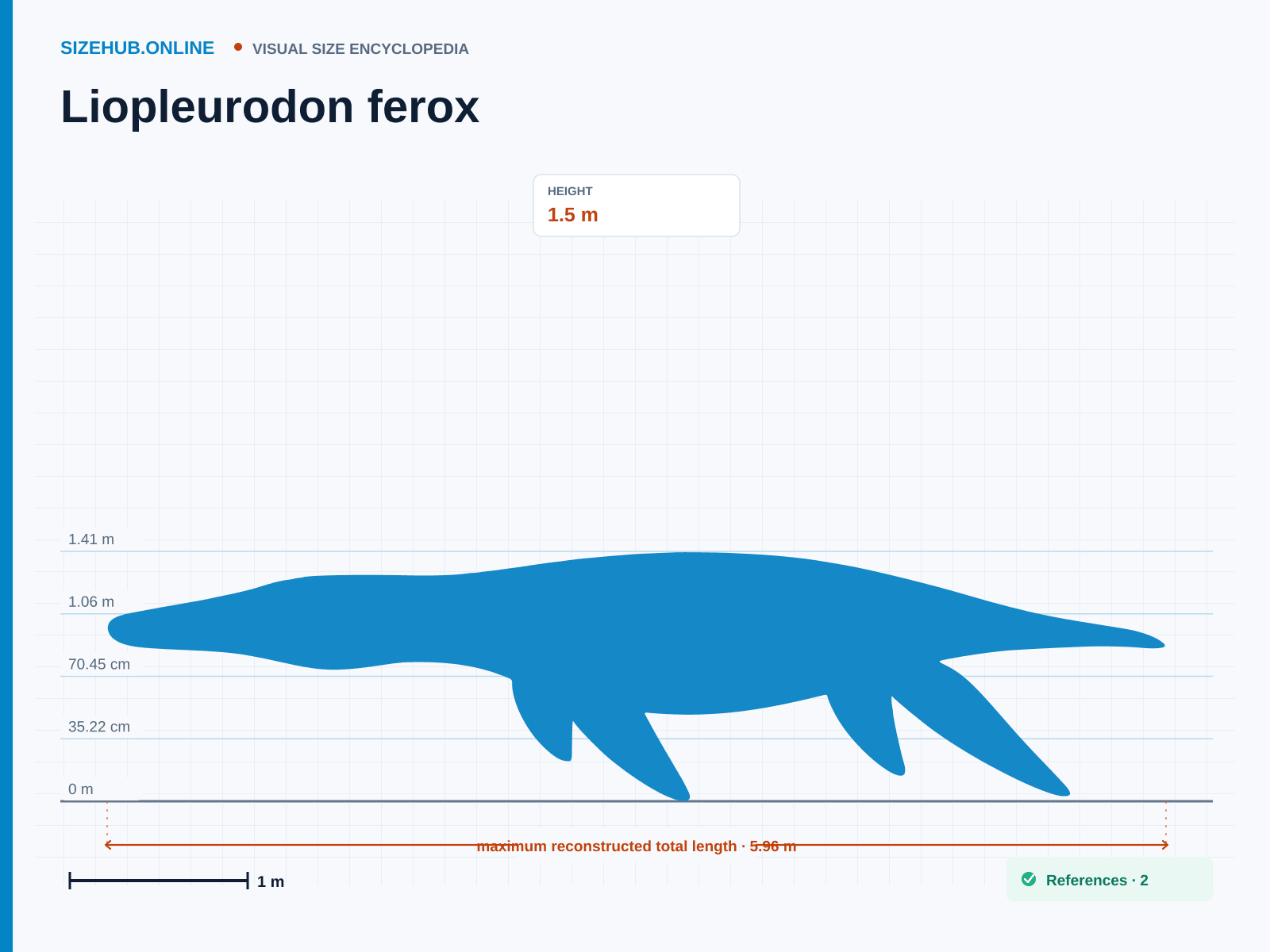 Liopleurodon ferox: Size infographic · Height 1.5 m · Length 5.96 m