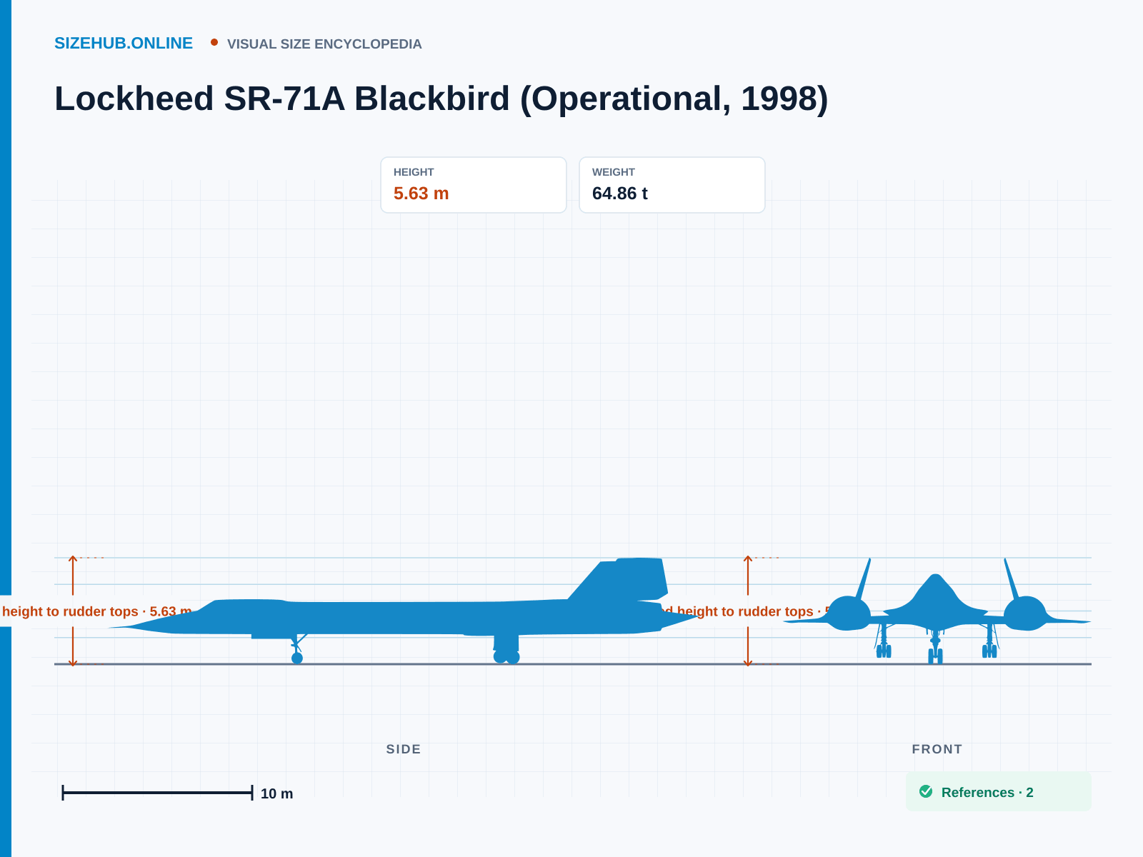 Lockheed SR-71A Blackbird (Operational, 1998): Size infographic · Height 5.63 m · Length 32.73 m · Width 16.94 m