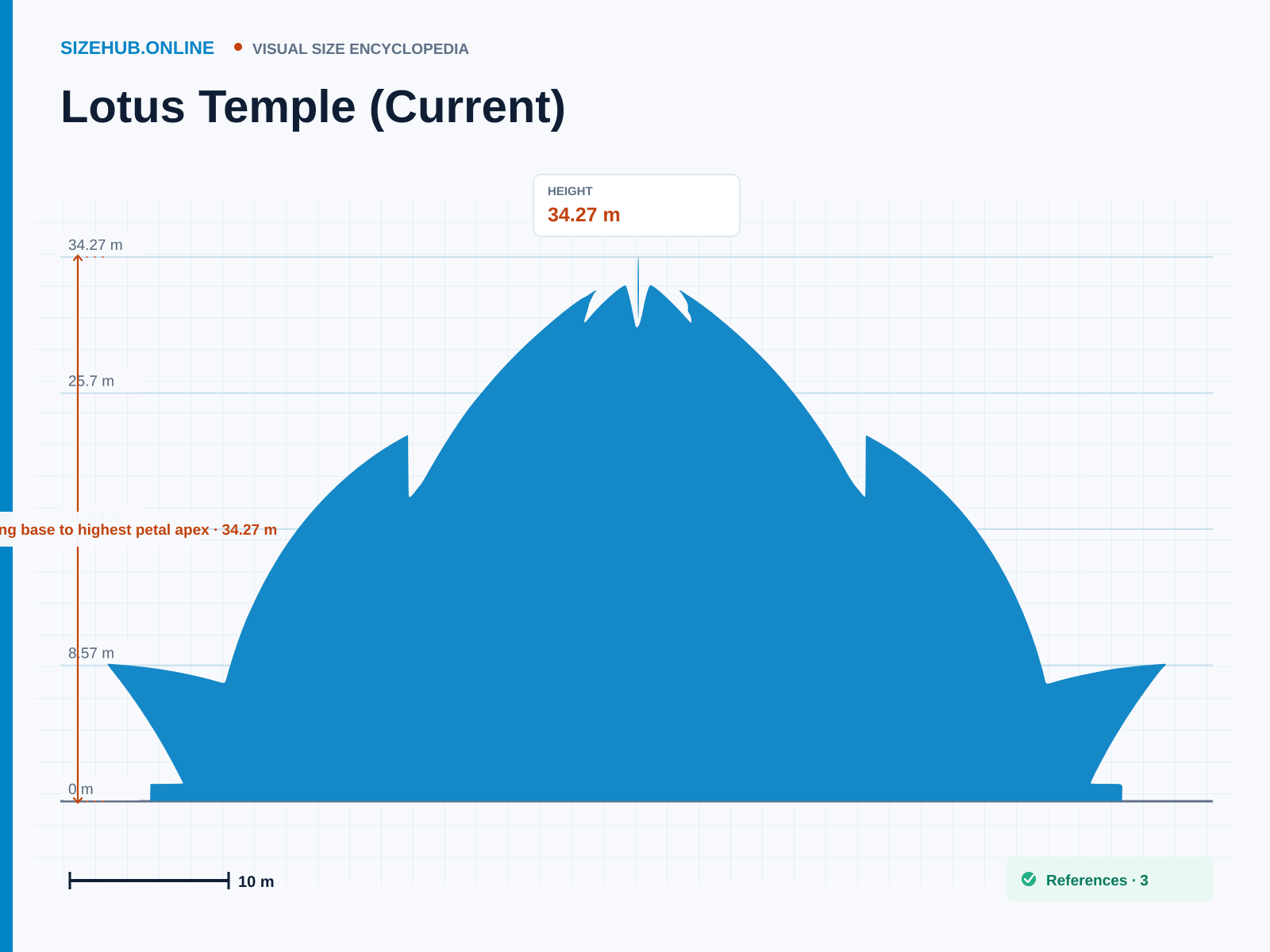 Lotus Temple (Current): Size infographic · Height 34.27 m