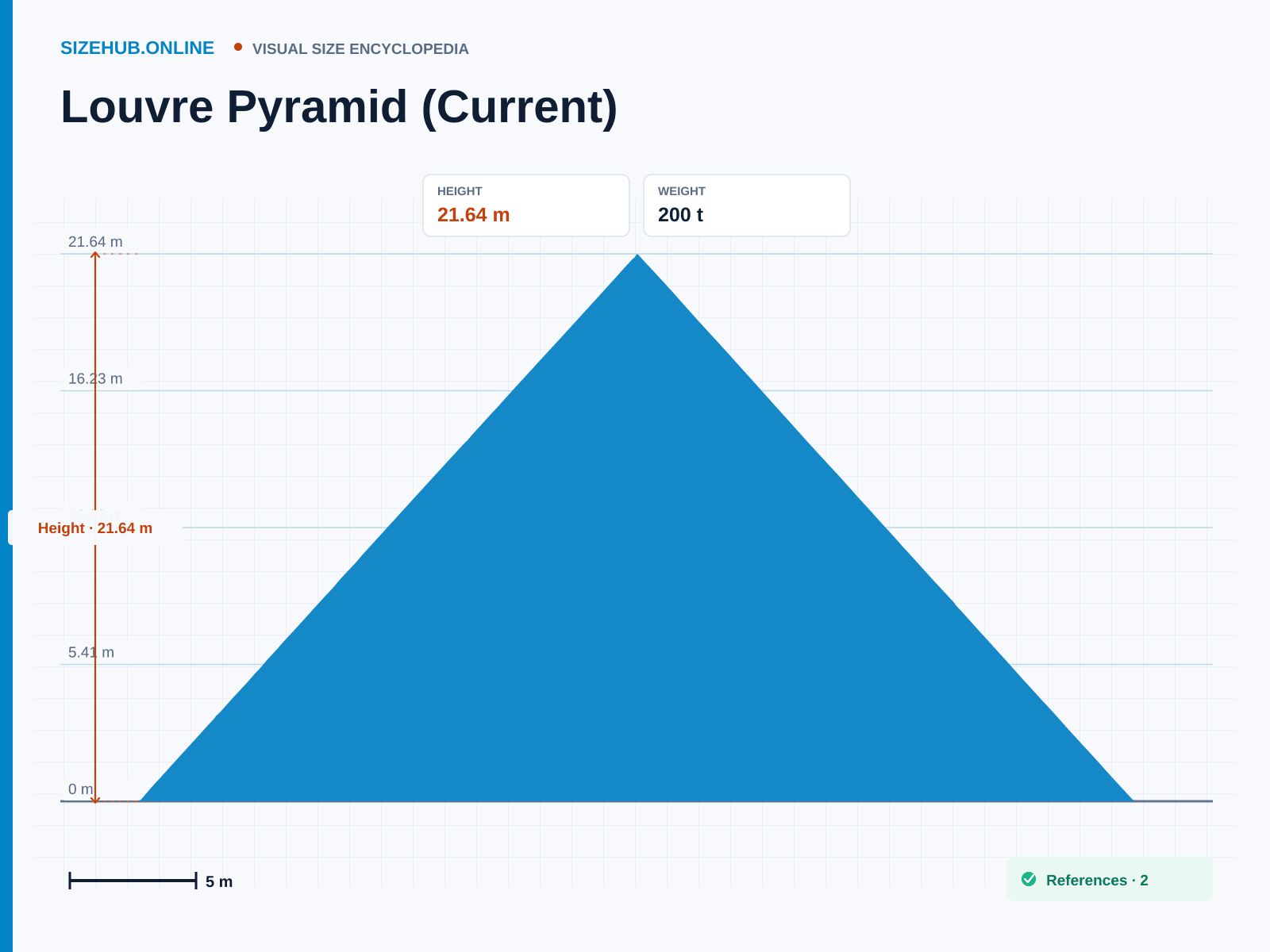 Louvre Pyramid (Current): Size infographic · Height 21.64 m · Length 35.24 m · Width 35.24 m