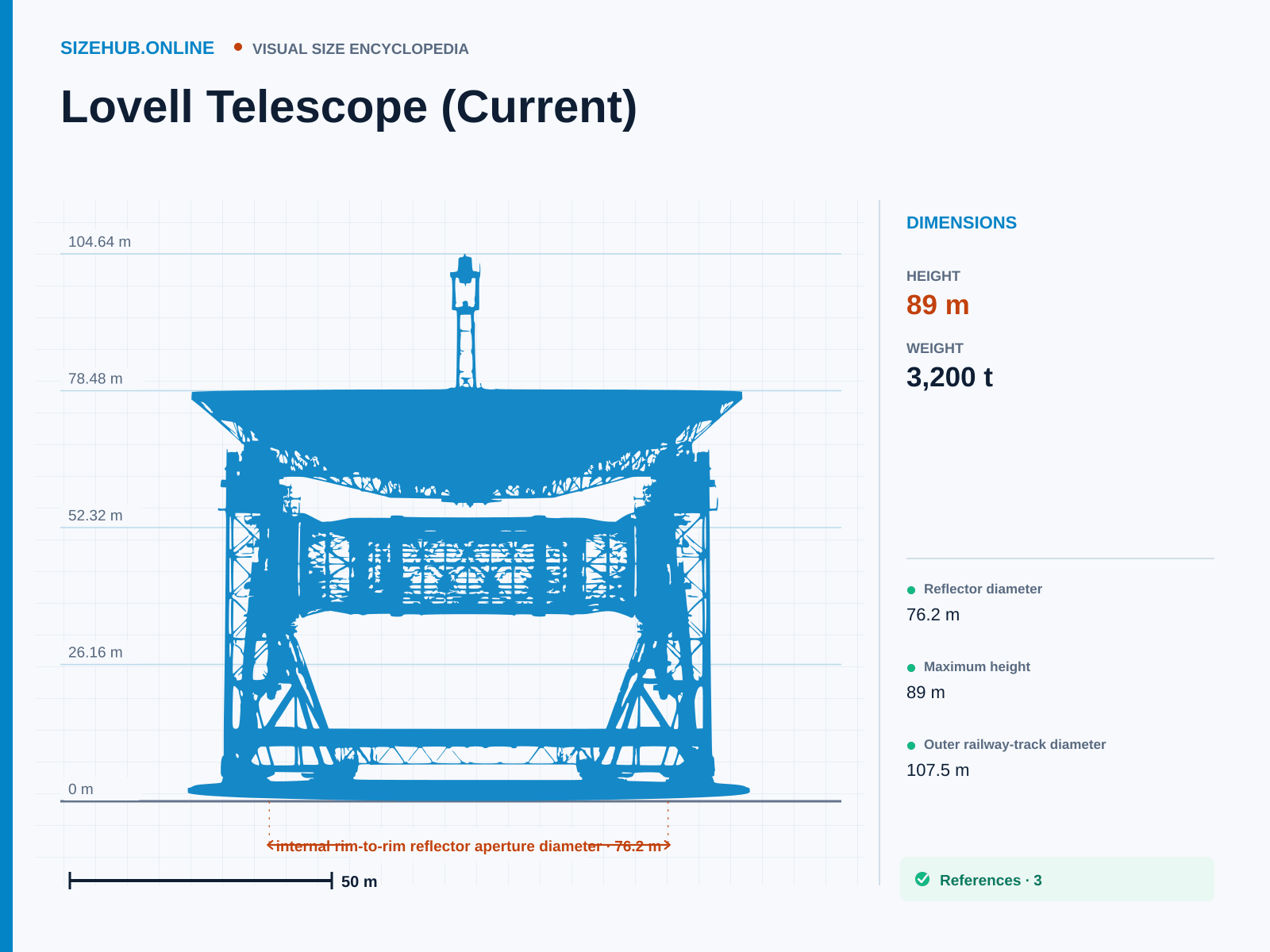 Lovell Telescope (Current): Size infographic · Height 89 m · Width 107.5 m