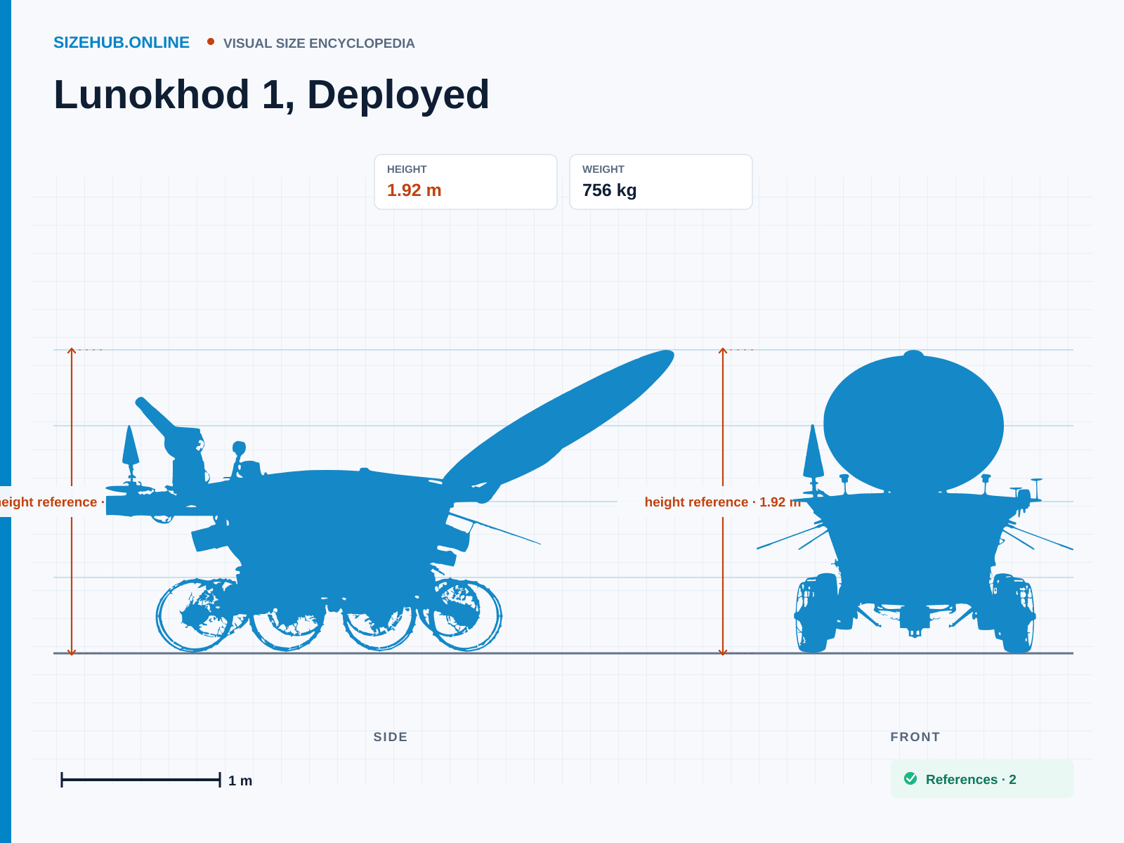 Lunokhod 1, Deployed: Size infographic · Height 1.92 m · Length 4.42 m · Width 2.15 m