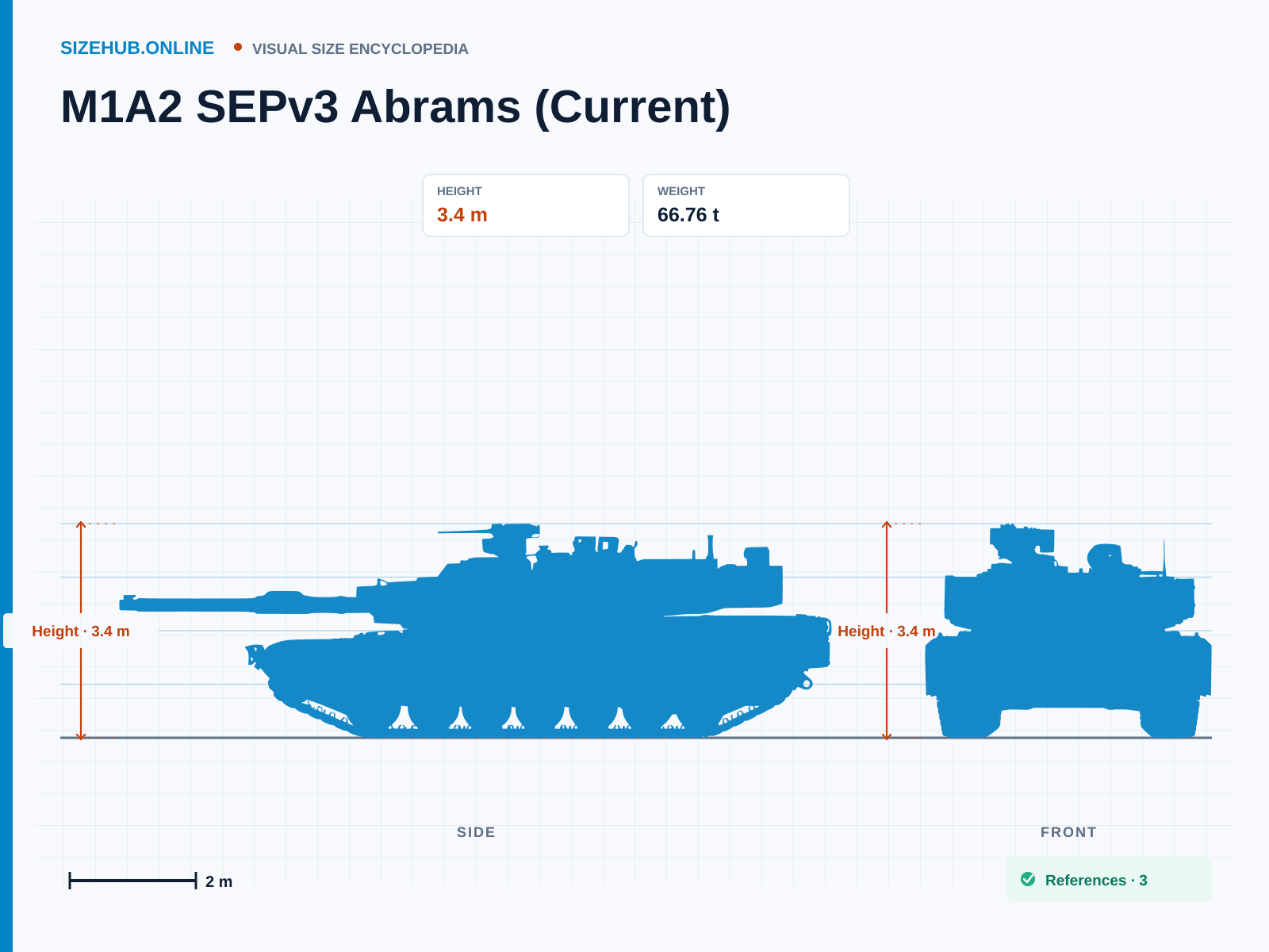 M1A2 SEPv3 Abrams (Current): Size infographic · Height 3.4 m · Length 9.86 m · Width 3.66 m