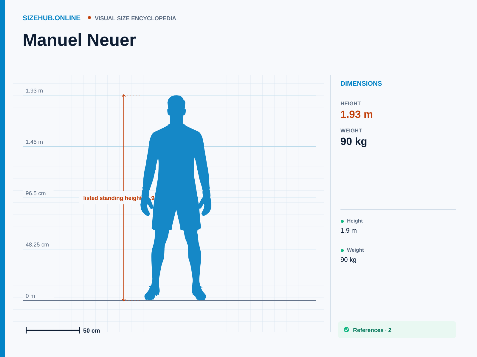 Manuel Neuer: Size infographic · Height 1.93 m
