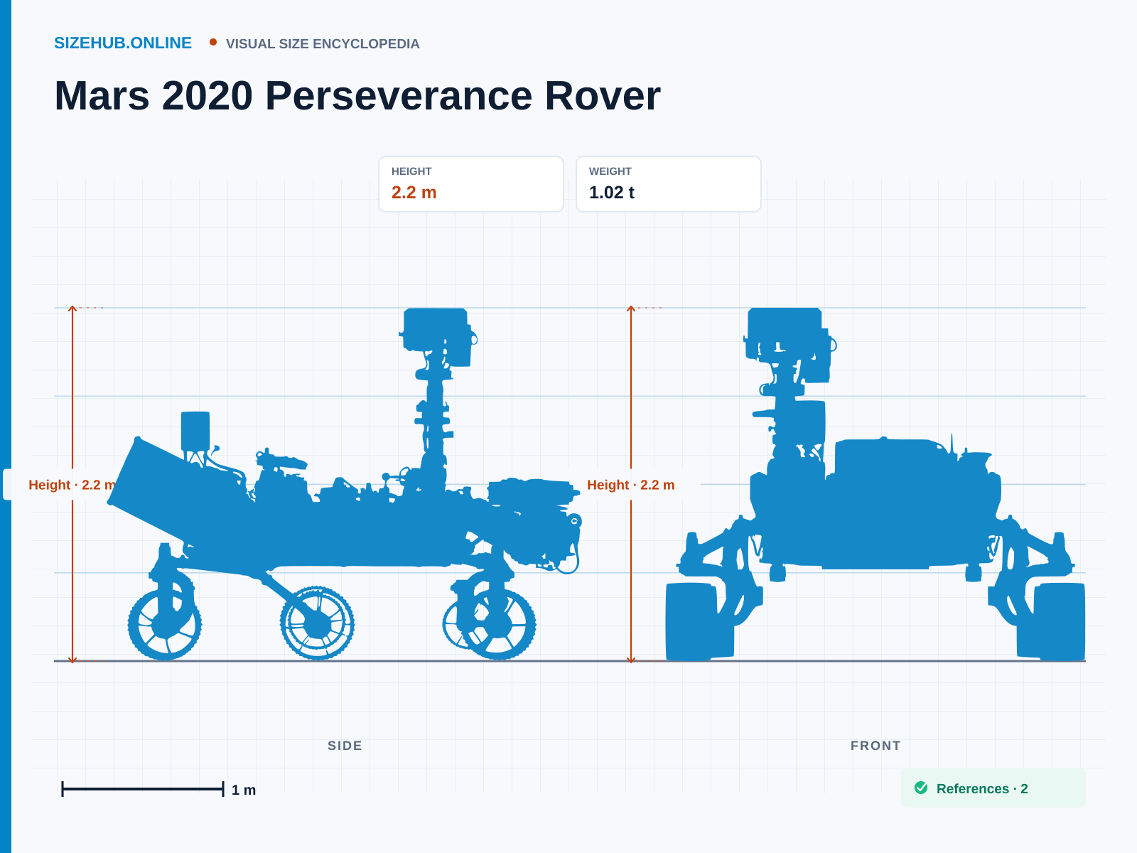 Mars 2020 Perseverance Rover: Size infographic · Height 2.2 m · Length 3 m · Width 2.7 m