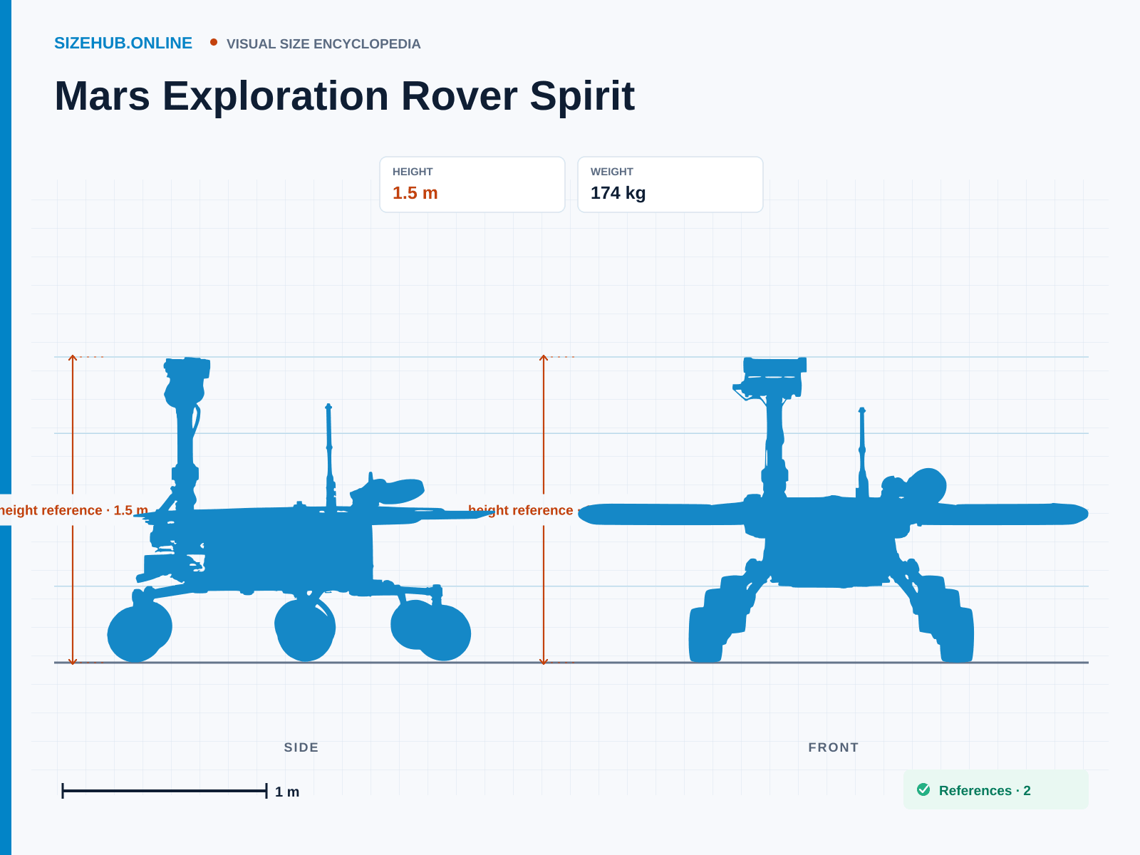 Mars Exploration Rover Spirit: Size infographic · Height 1.5 m · Length 1.6 m · Width 2.3 m