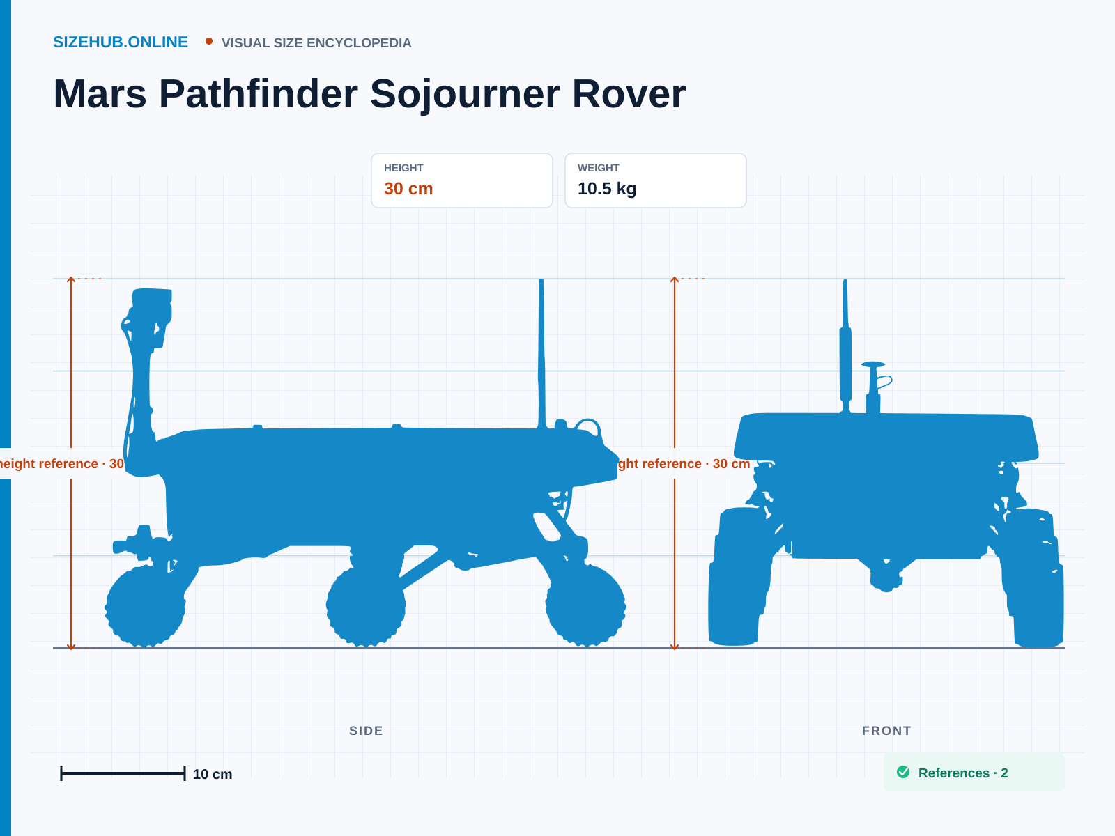 Mars Pathfinder Sojourner Rover: Size infographic · Height 30 cm · Length 65 cm · Width 48 cm